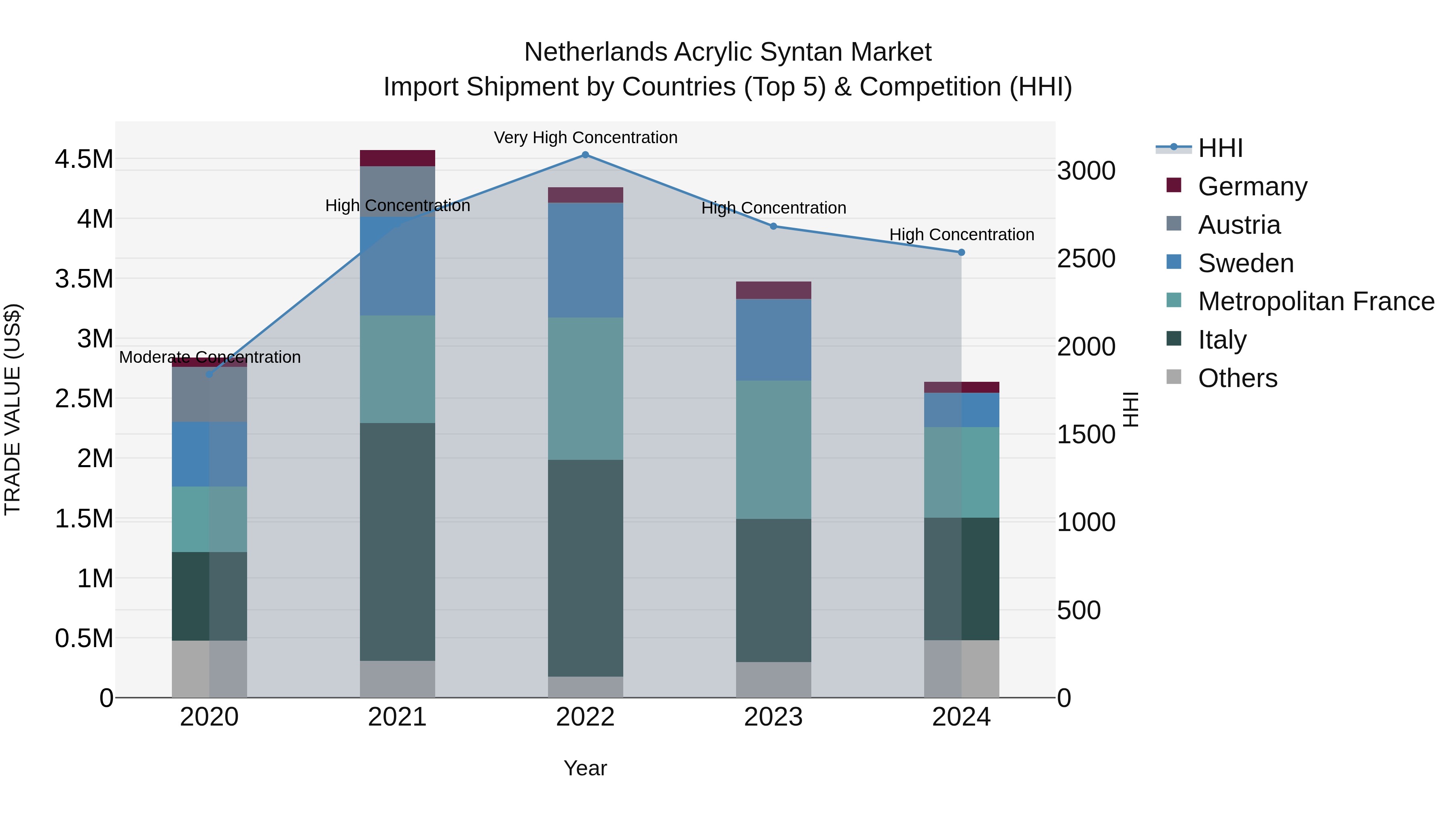Netherlands Acrylic Syntan Market Top 5 Importing Countries and Market Competition (HHI) Analysis