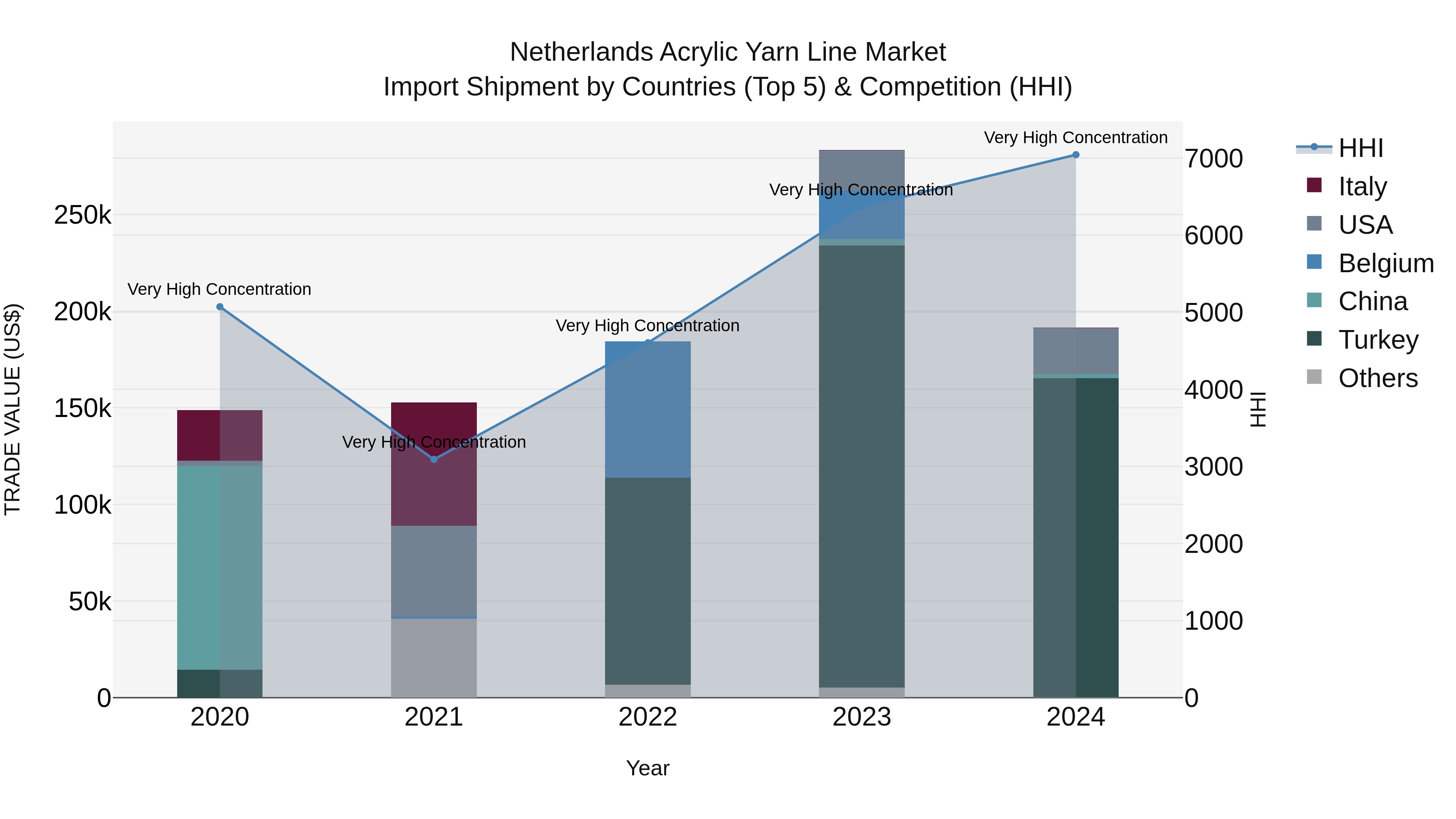 Netherlands Acrylic Yarn Line Market Top 5 Importing Countries and Market Competition (HHI) Analysis