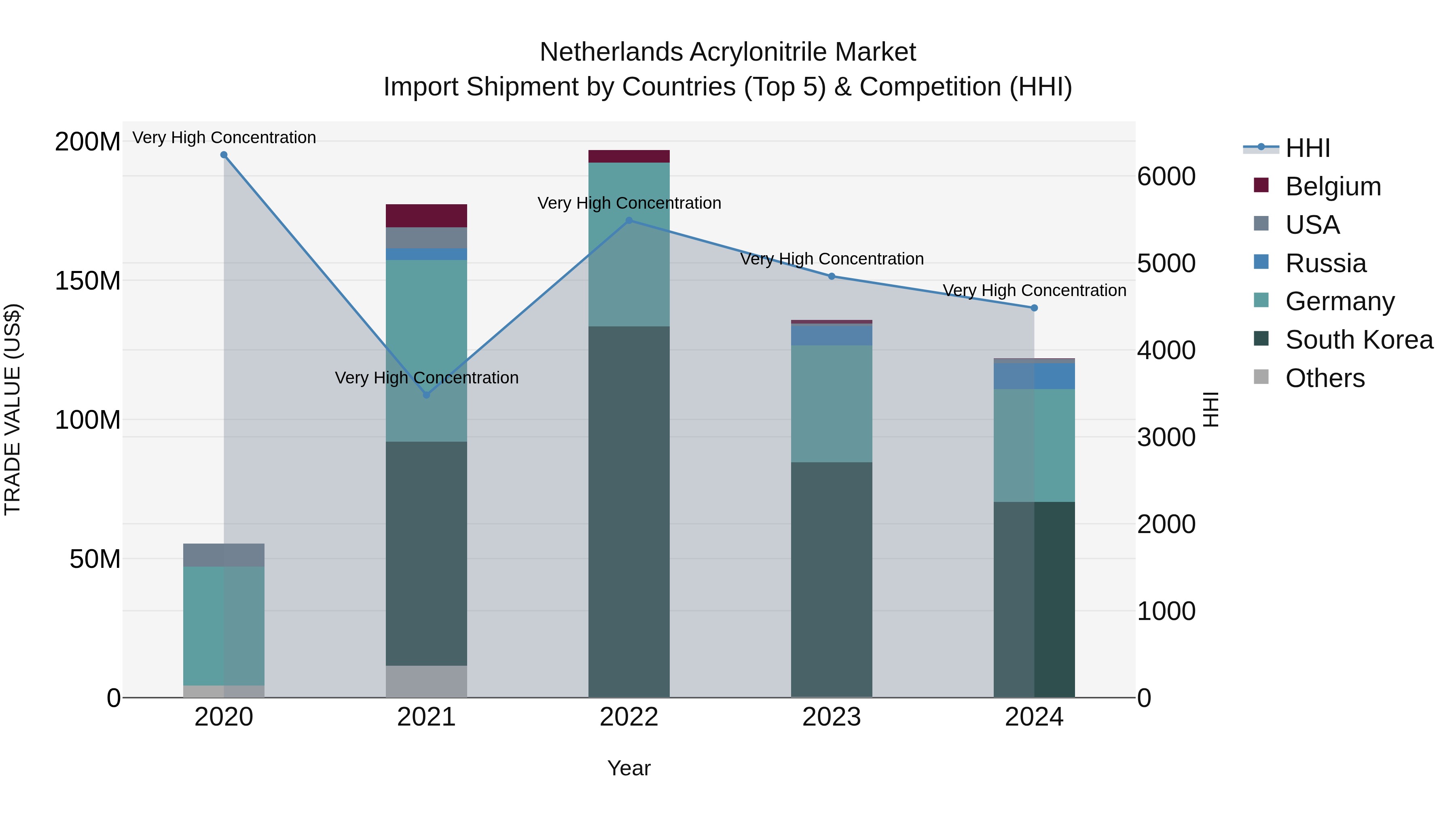 Netherlands Acrylonitrile Market Top 5 Importing Countries and Market Competition (HHI) Analysis