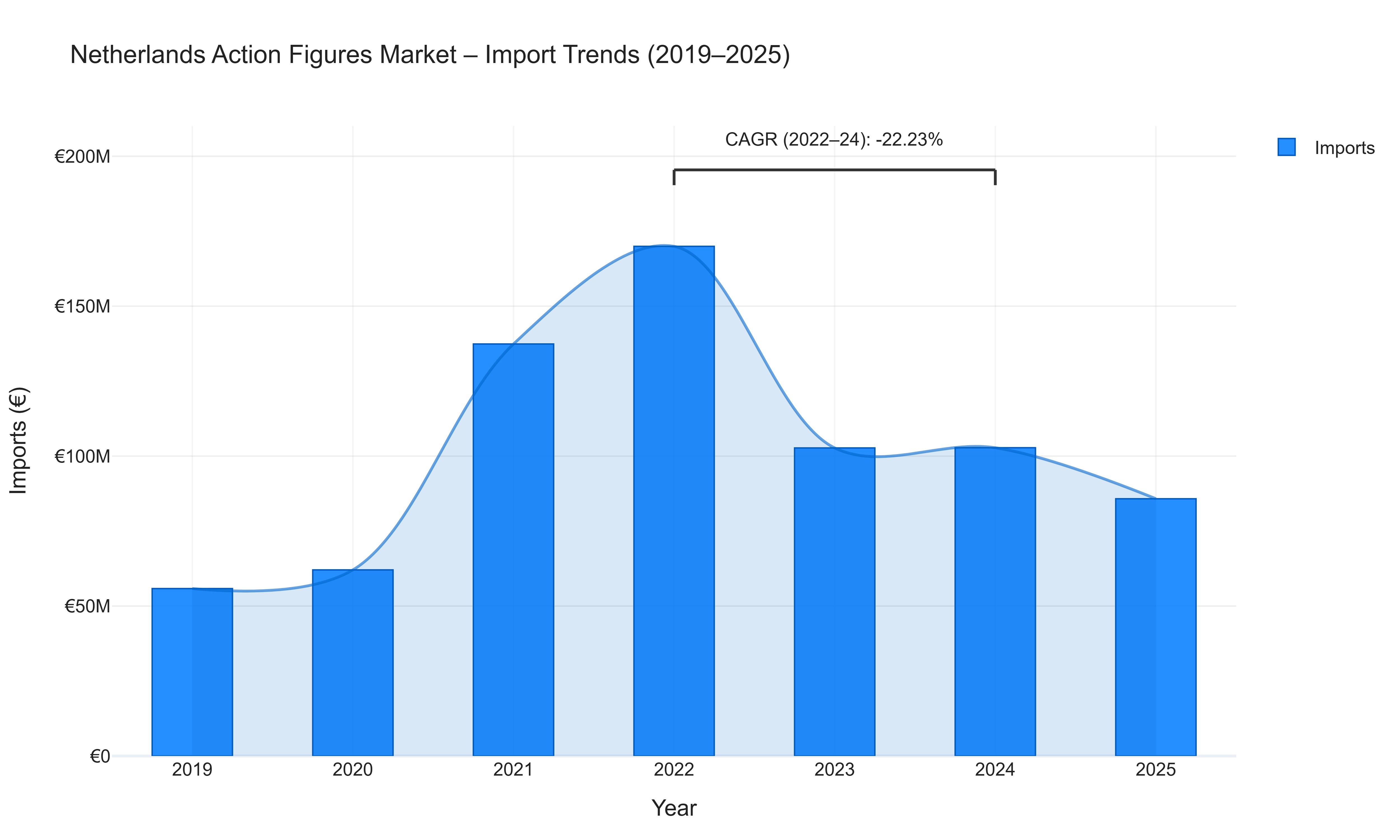 Netherlands Action Figures Market - Import Trends (2019-2025)