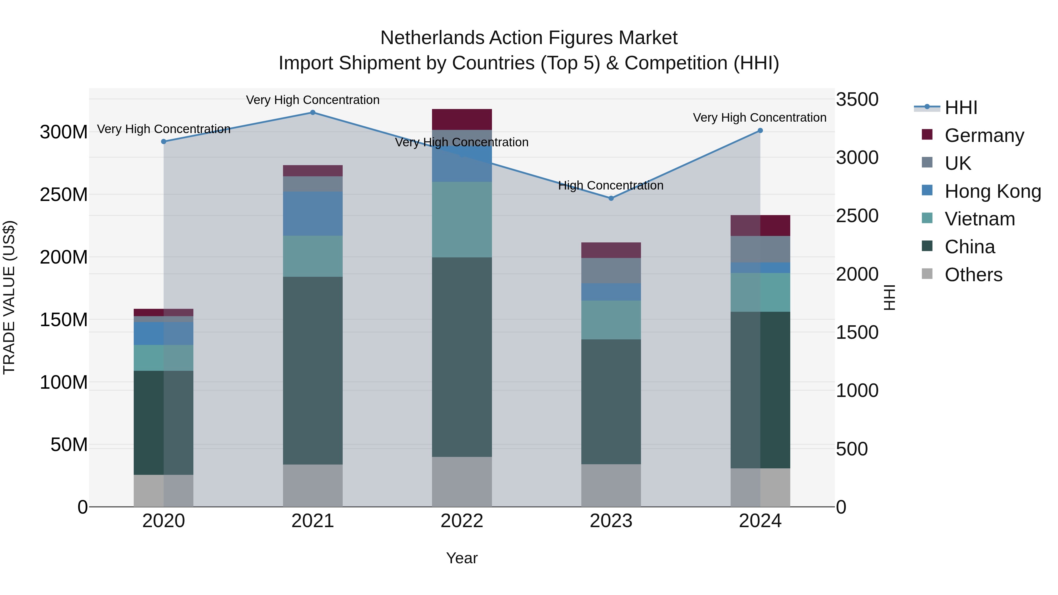 Netherlands Action Figures Market Top 5 Importing Countries and Market Competition (HHI) Analysis