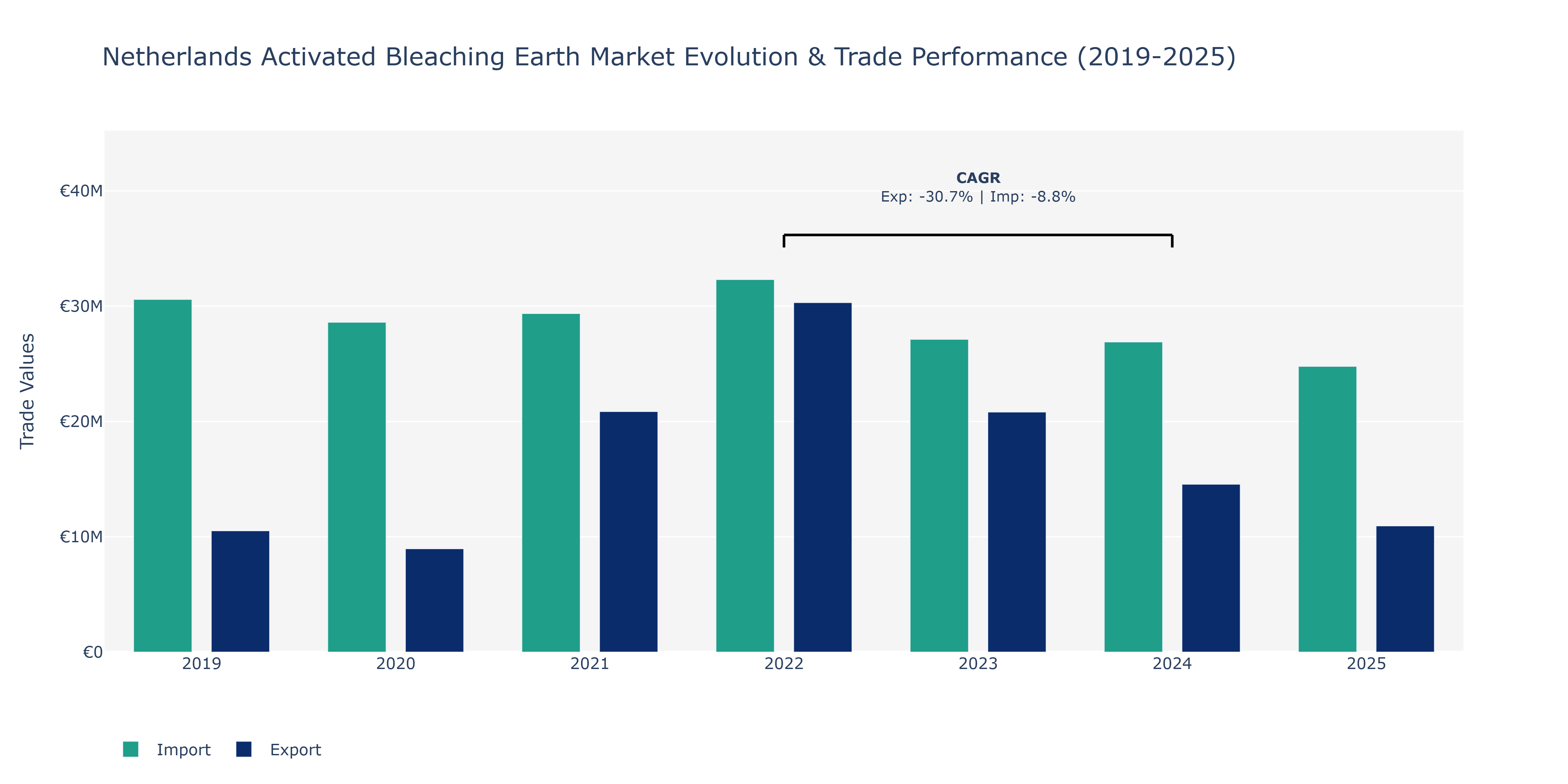 Netherlands Activated Bleaching Earth Market: Production & Trade Performance (2019-2025)