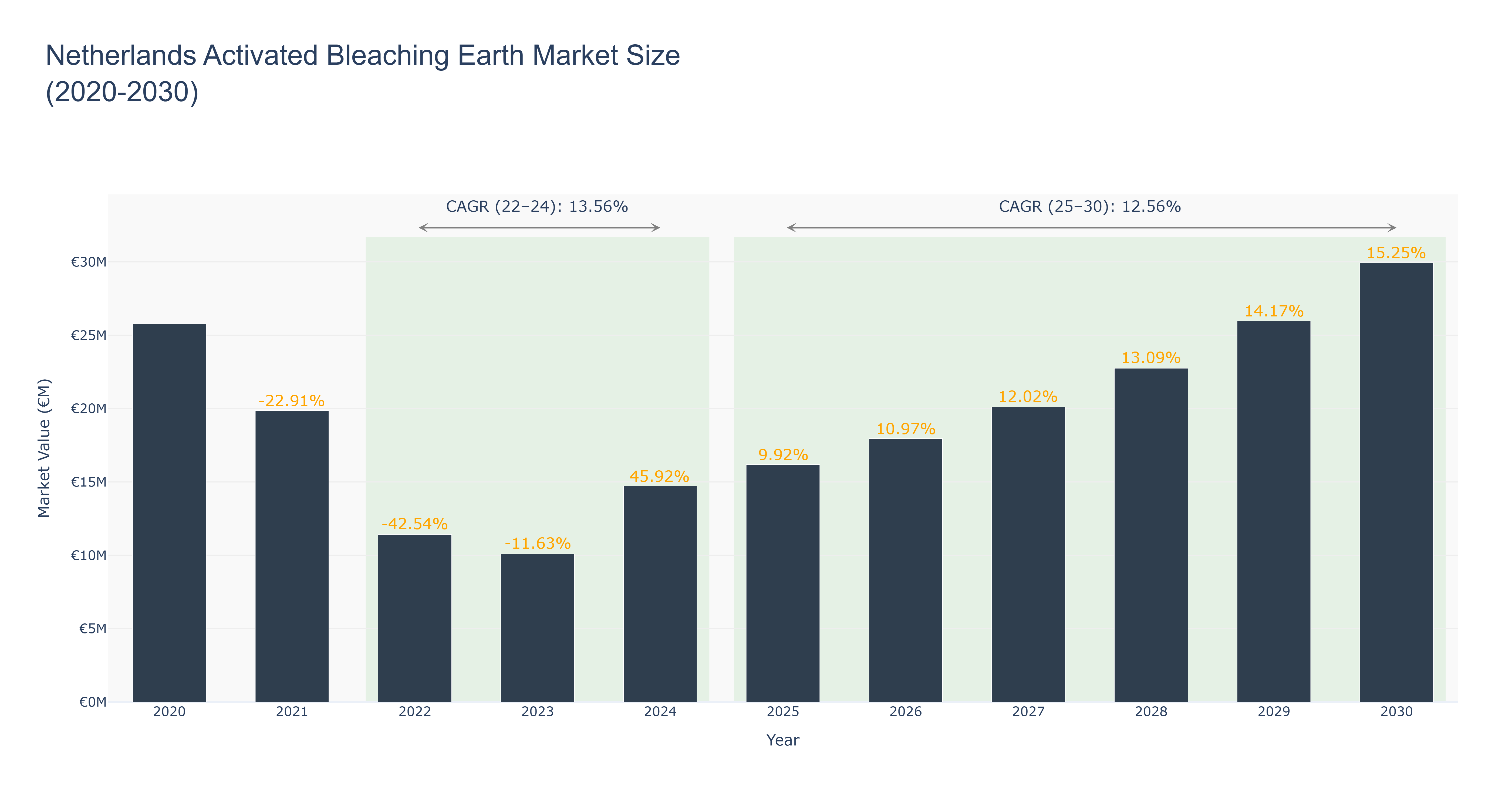 Netherlands Activated Bleaching Earth Market Size (2020-2030)