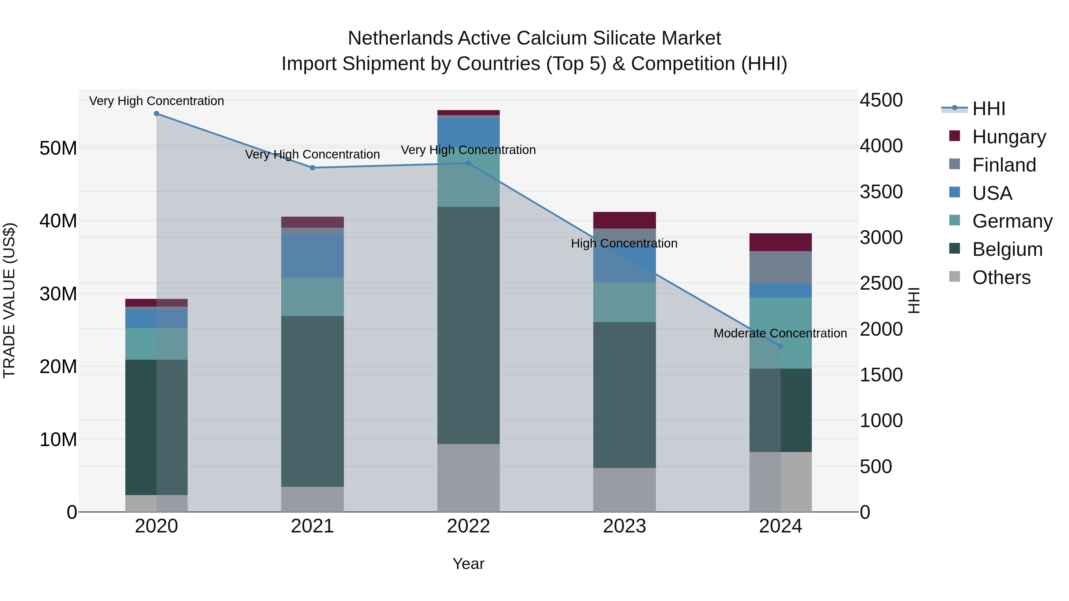 Netherlands Active Calcium Silicate Market Top 5 Importing Countries and Market Competition (HHI) Analysis