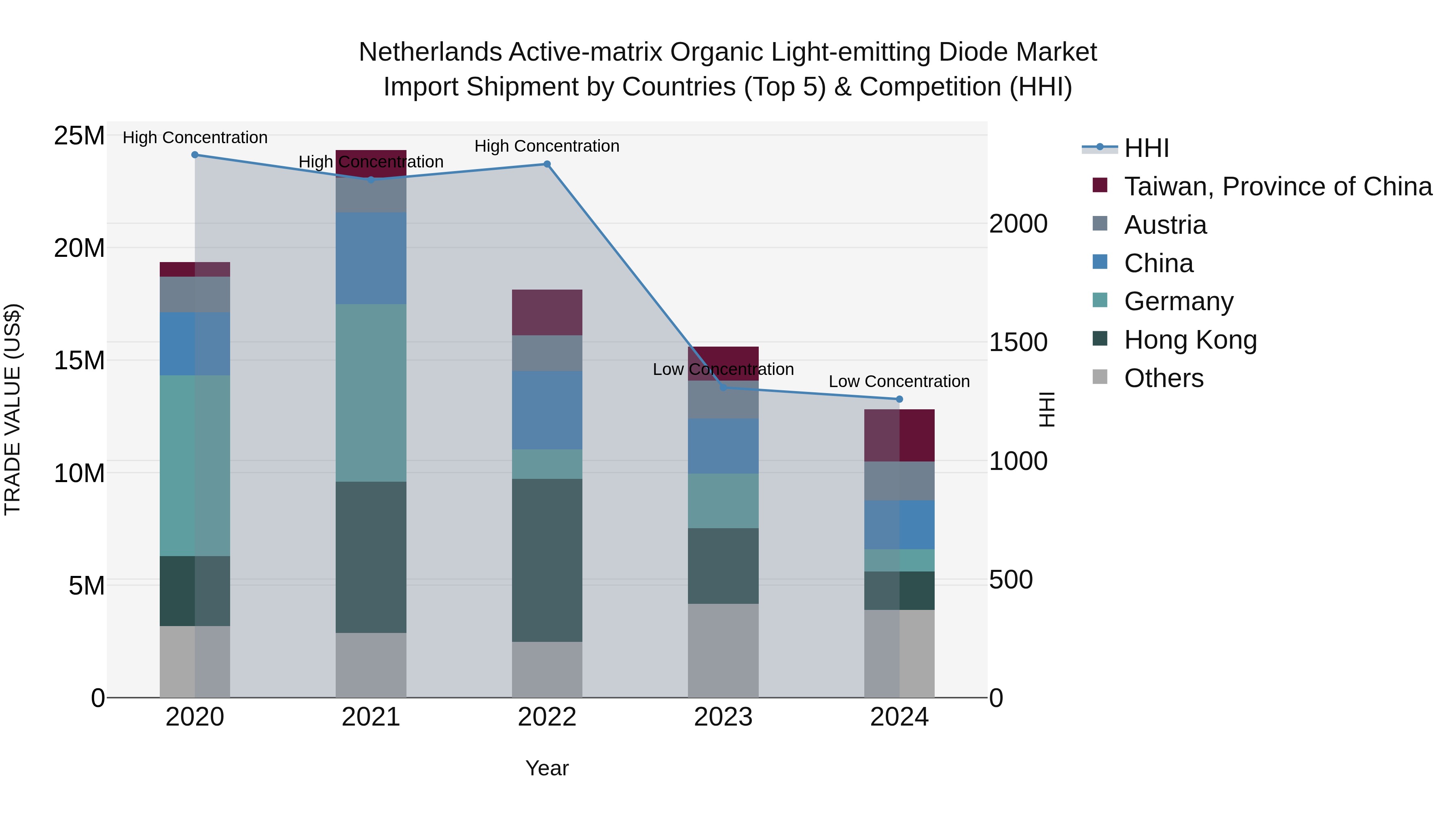 Netherlands Active-matrix Organic Light-emitting Diode Market Top 5 Importing Countries and Market Competition (HHI) Analysis