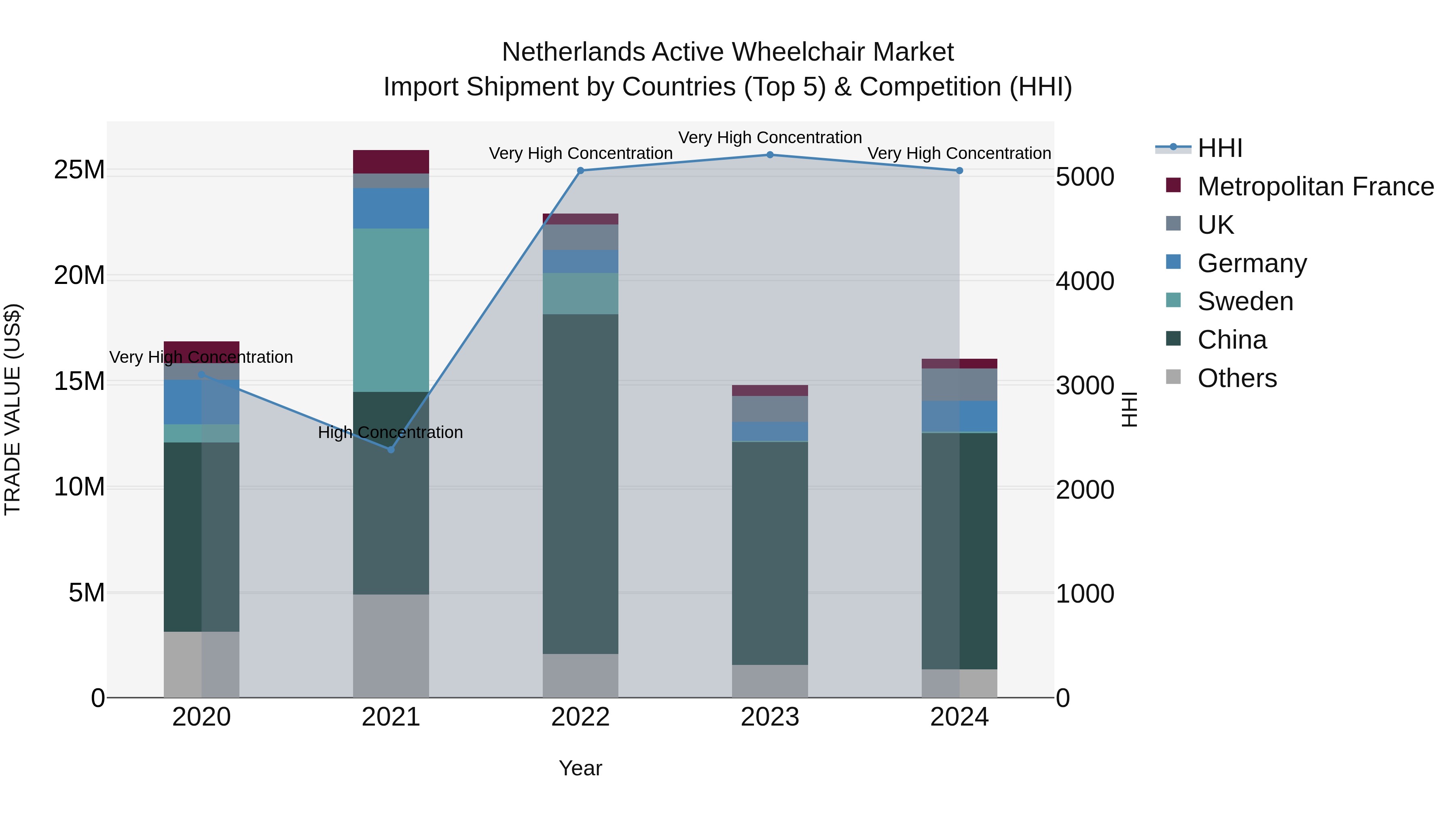 Netherlands Active Wheelchair Market Top 5 Importing Countries and Market Competition (HHI) Analysis