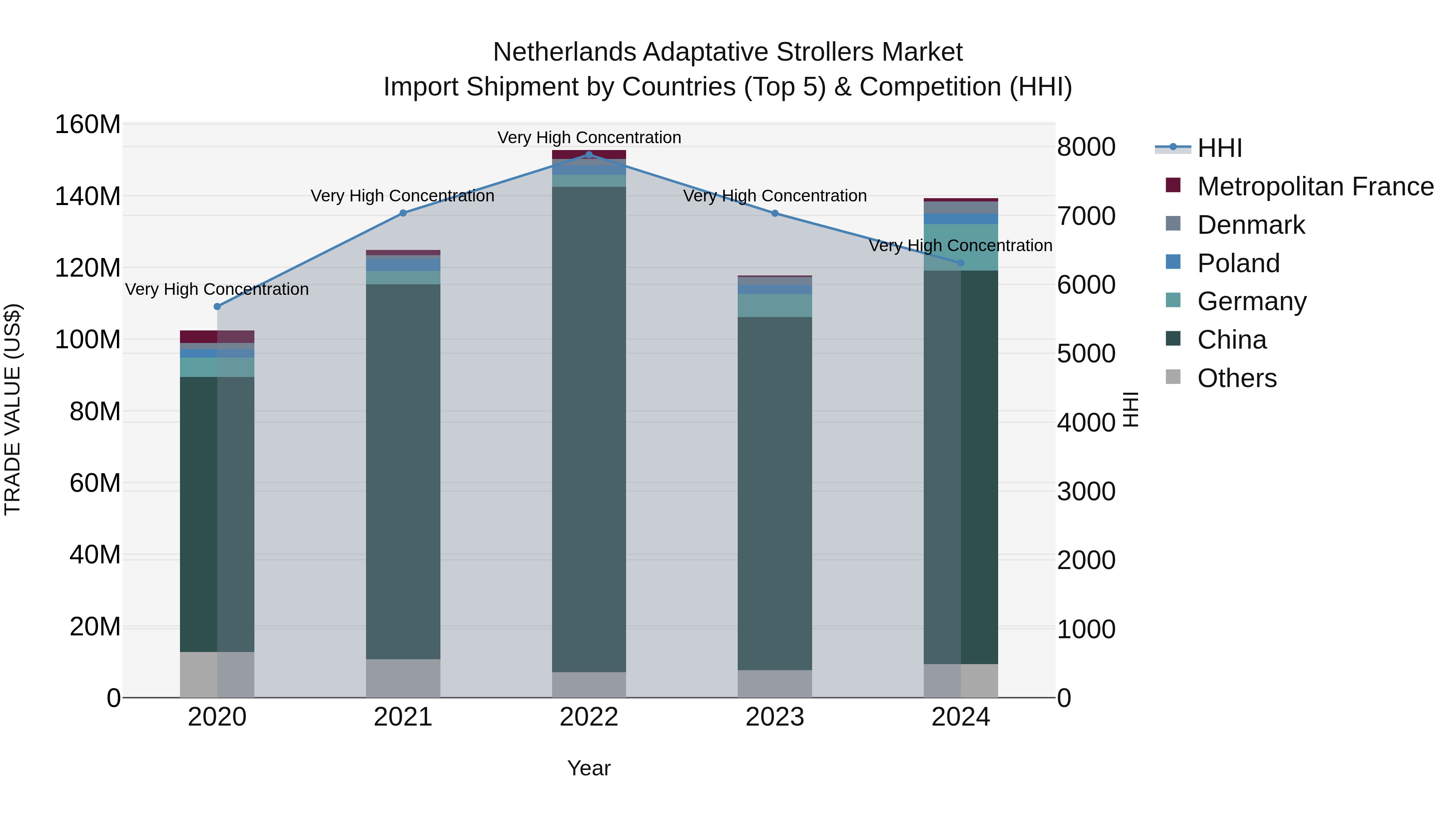 Netherlands Adaptative Strollers Market Top 5 Importing Countries and Market Competition (HHI) Analysis