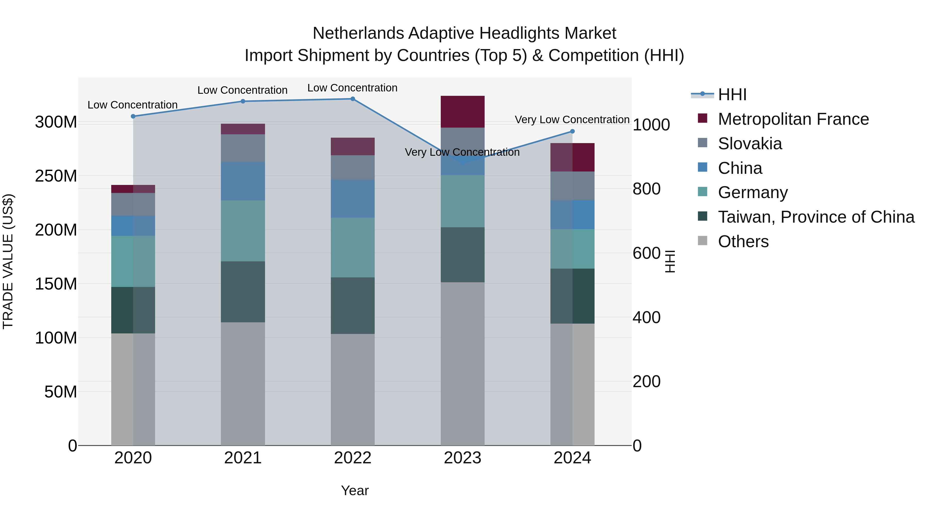 Netherlands Adaptive Headlights Market Top 5 Importing Countries and Market Competition (HHI) Analysis