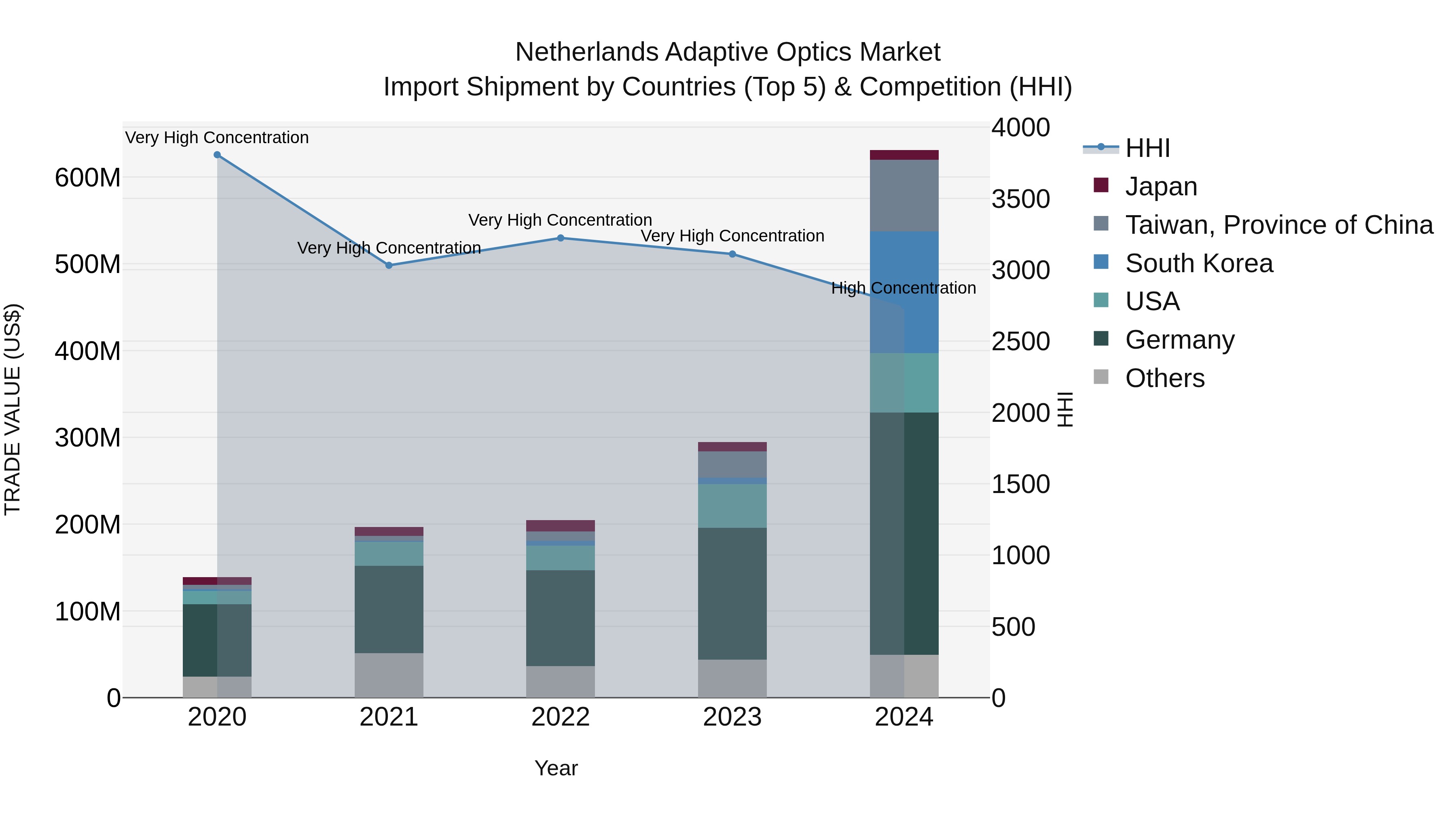 Netherlands Adaptive Optics Market Top 5 Importing Countries and Market Competition (HHI) Analysis