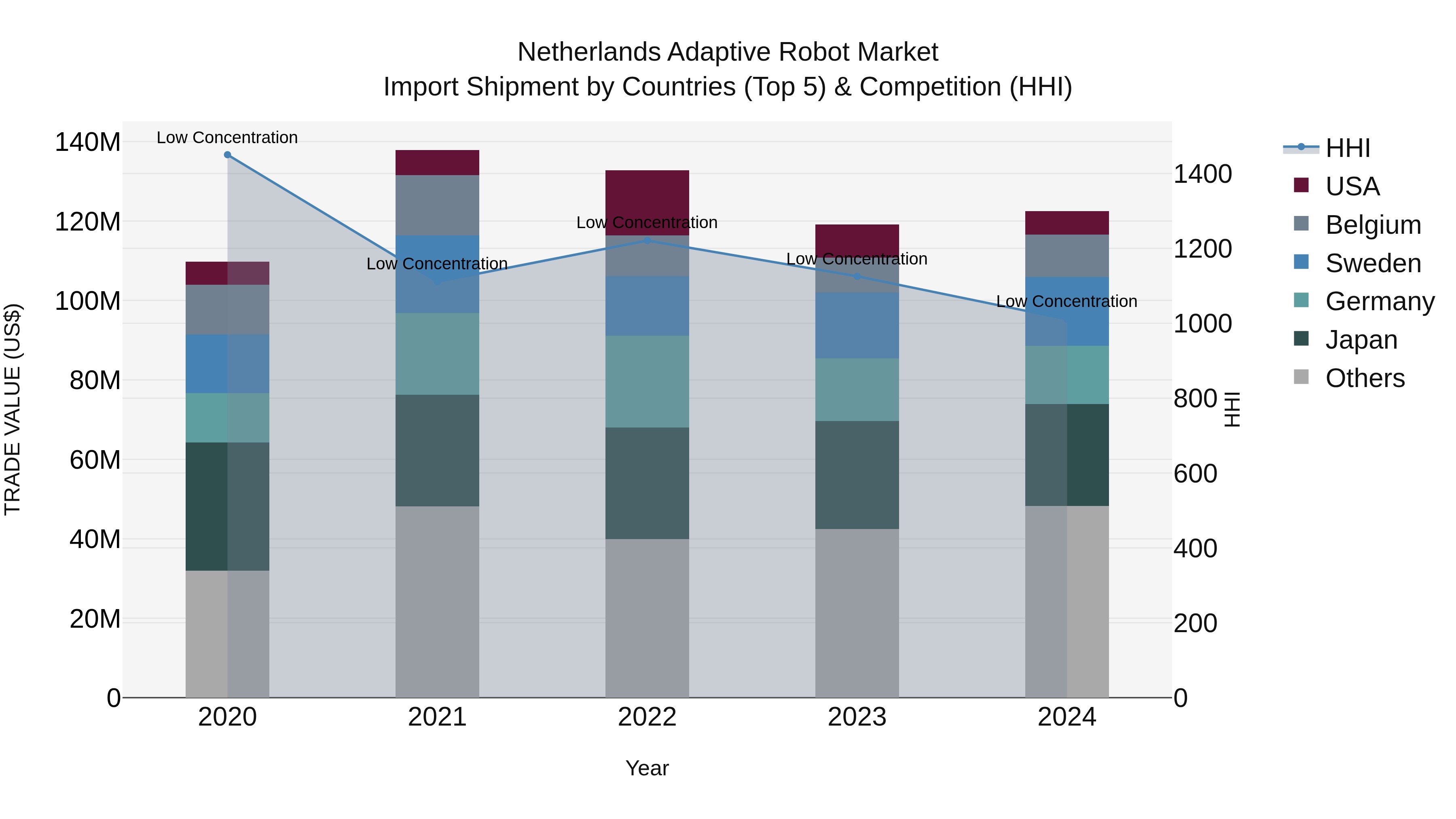 Netherlands Adaptive Robot Market Top 5 Importing Countries and Market Competition (HHI) Analysis