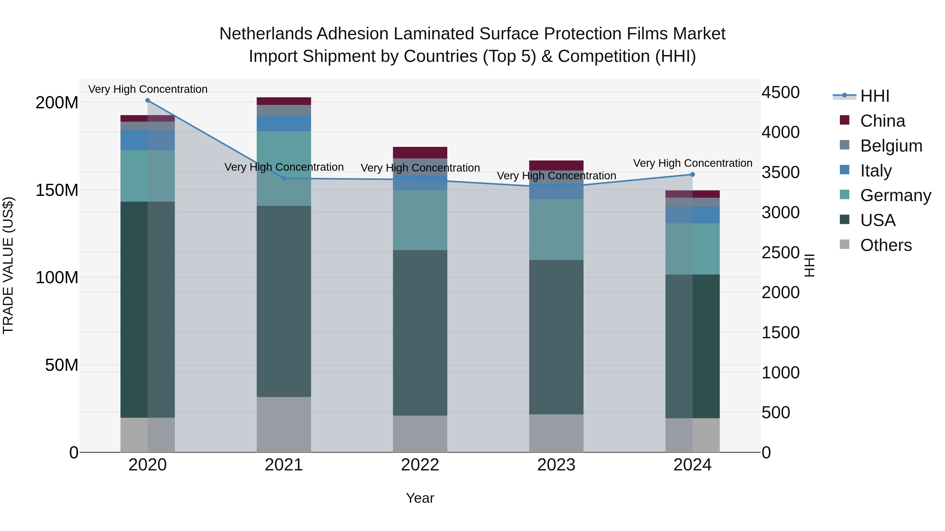Netherlands Adhesion Laminated Surface Protection Films Market Top 5 Importing Countries and Market Competition (HHI) Analysis
