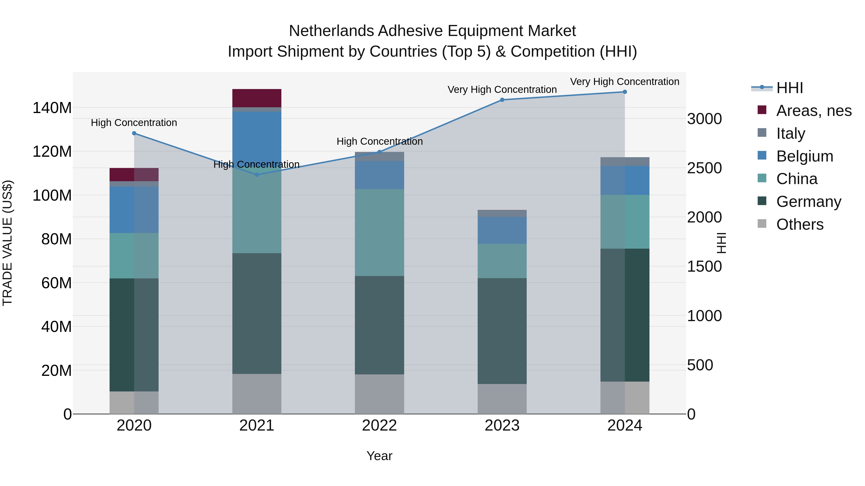 Netherlands Adhesive Equipment Market Top 5 Importing Countries and Market Competition (HHI) Analysis