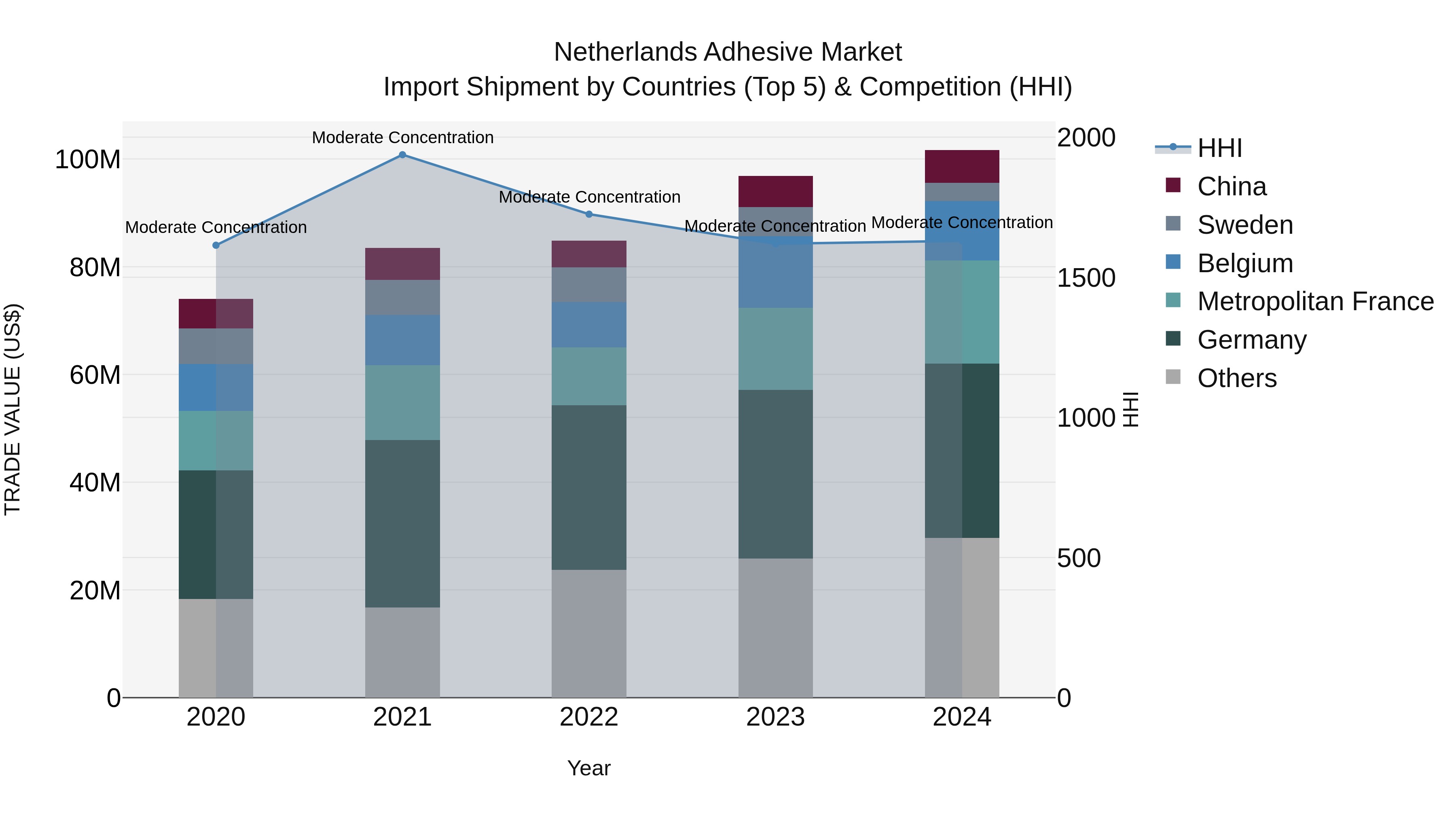 Netherlands Adhesive Market Top 5 Importing Countries and Market Competition (HHI) Analysis