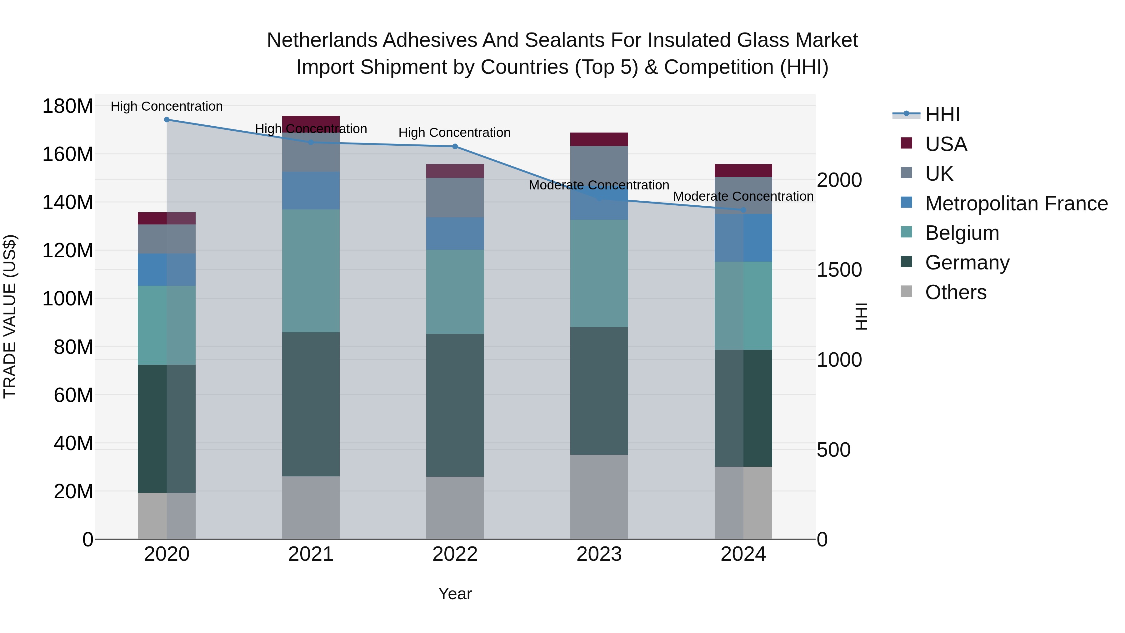 Netherlands Adhesives and Sealants for Insulated Glass Market Top 5 Importing Countries and Market Competition (HHI) Analysis