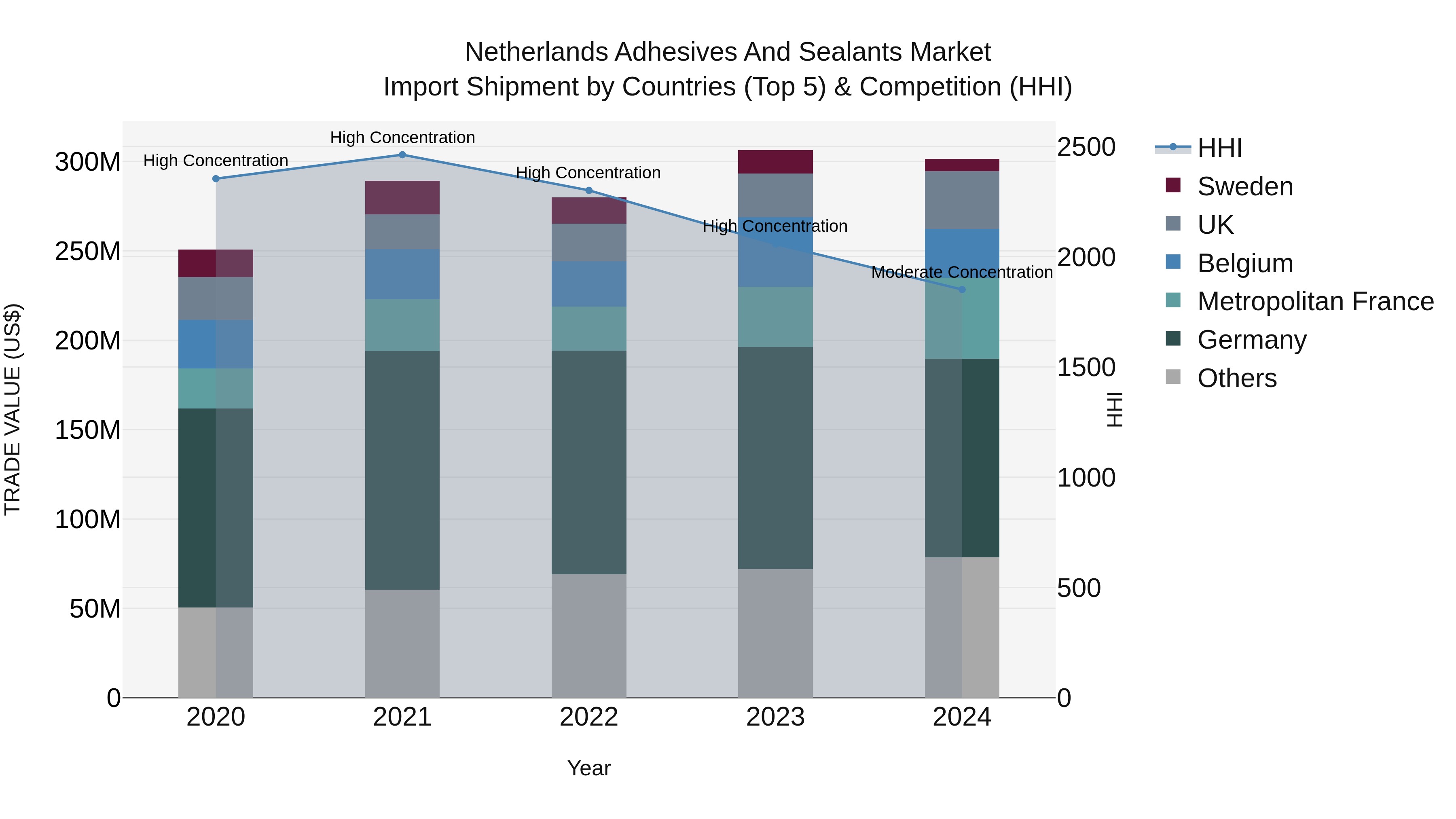 Netherlands Adhesives and Sealants Market Top 5 Importing Countries and Market Competition (HHI) Analysis