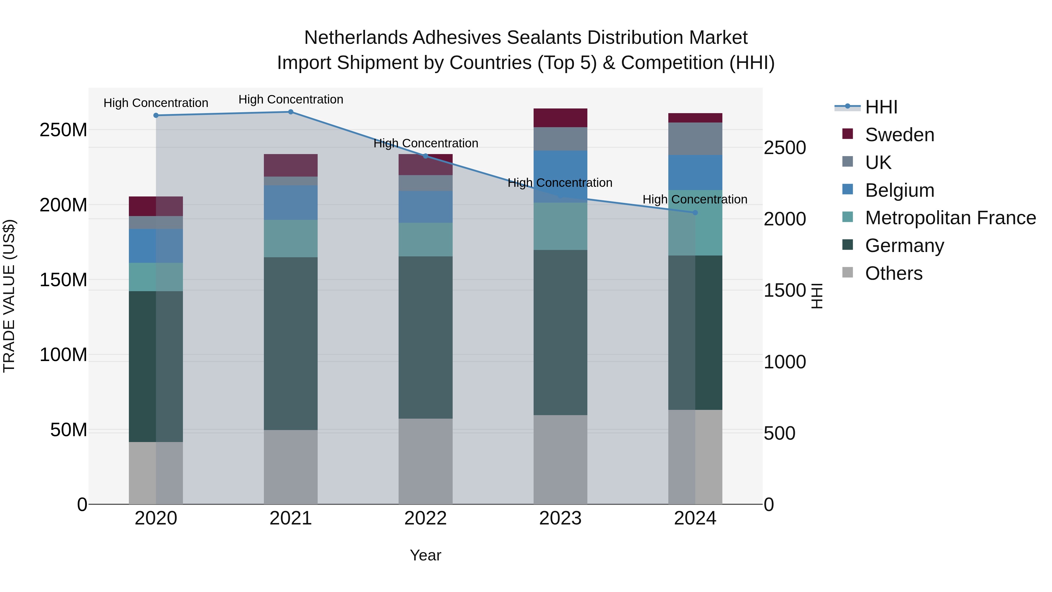 Netherlands Adhesives Sealants Distribution Market Top 5 Importing Countries and Market Competition (HHI) Analysis