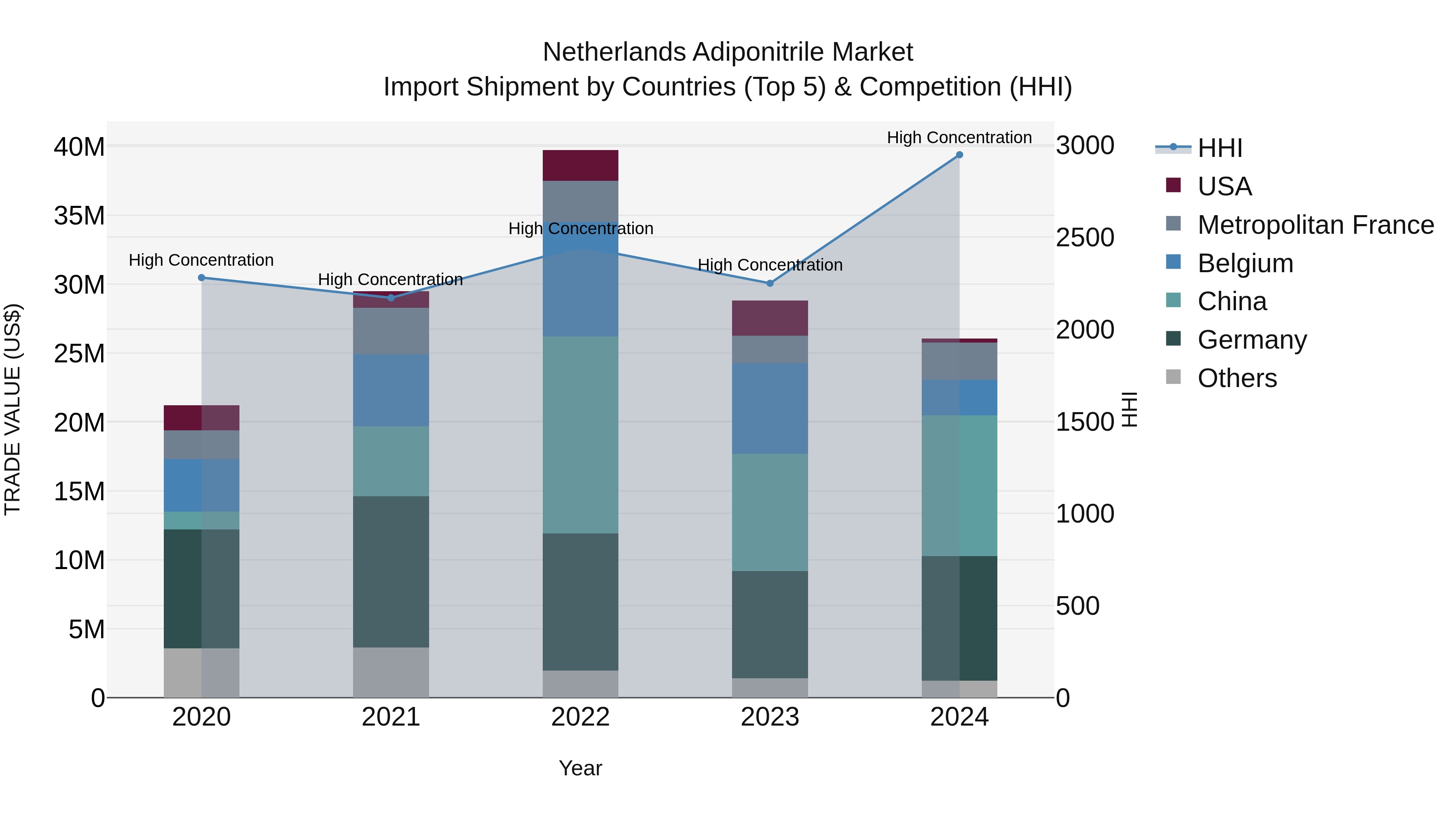 Netherlands Adiponitrile Market Top 5 Importing Countries and Market Competition (HHI) Analysis