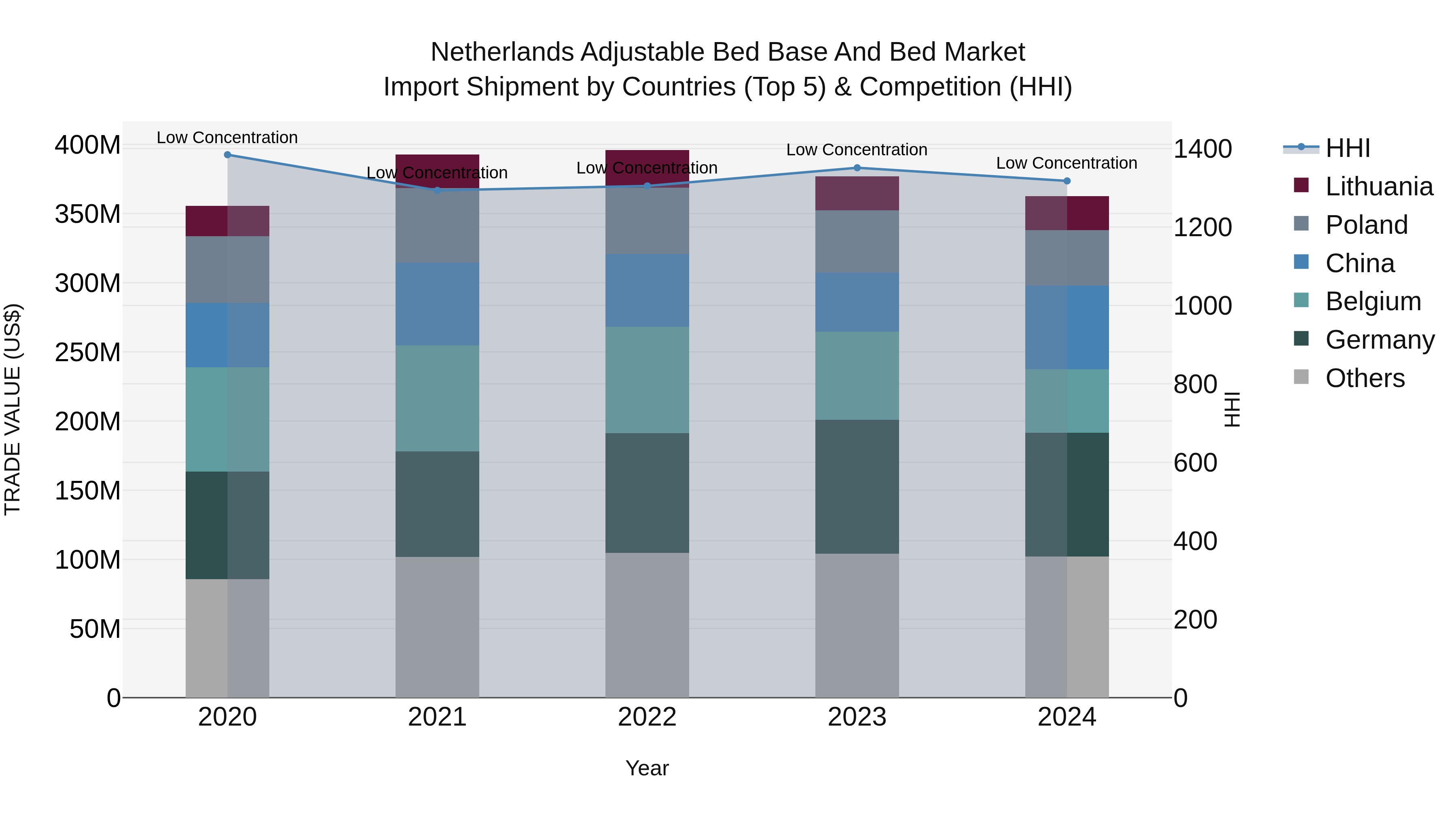 Netherlands Adjustable Bed Base and Bed Market Top 5 Importing Countries and Market Competition (HHI) Analysis