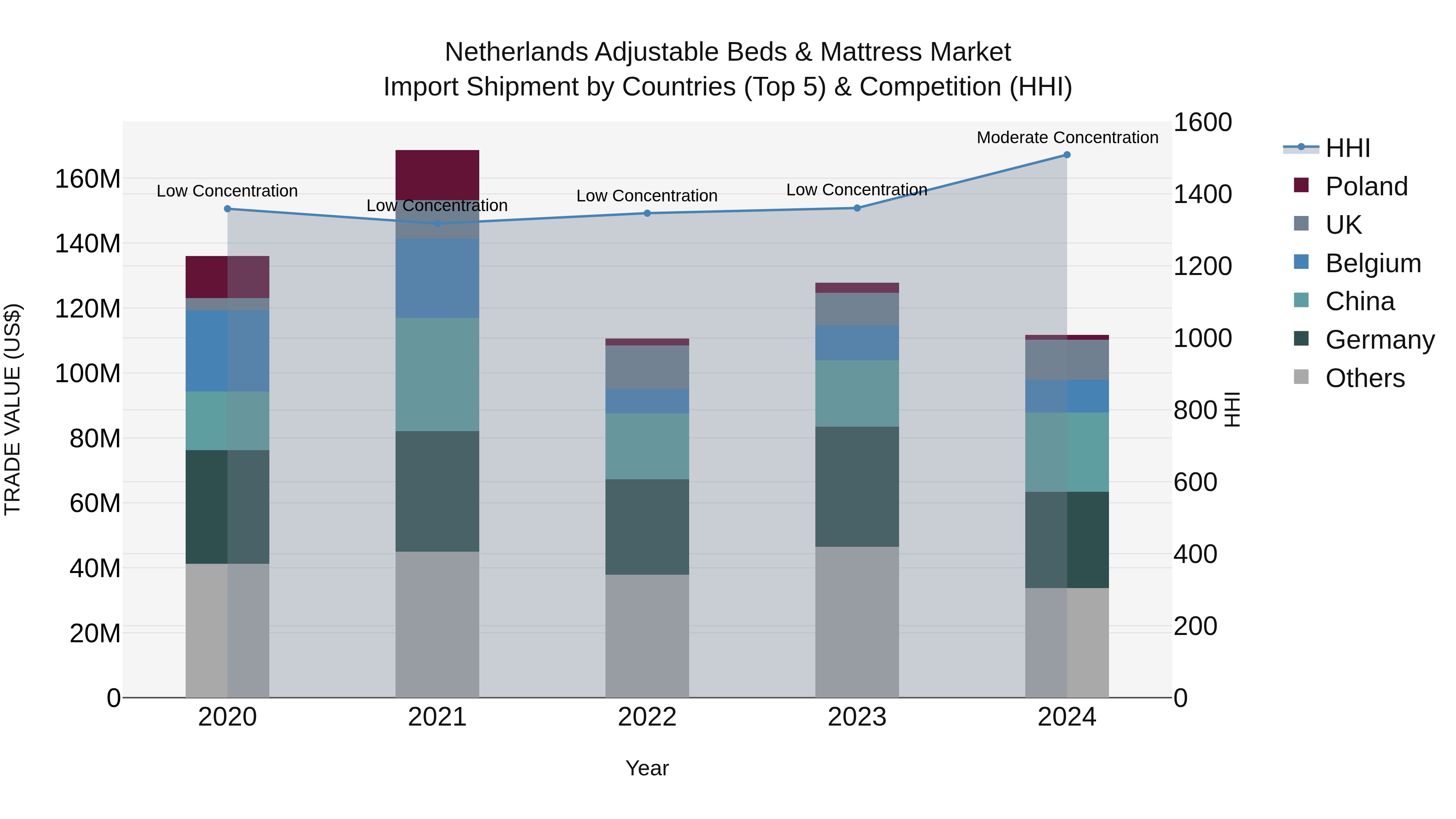 Netherlands Adjustable Beds & Mattress Market Top 5 Importing Countries and Market Competition (HHI) Analysis