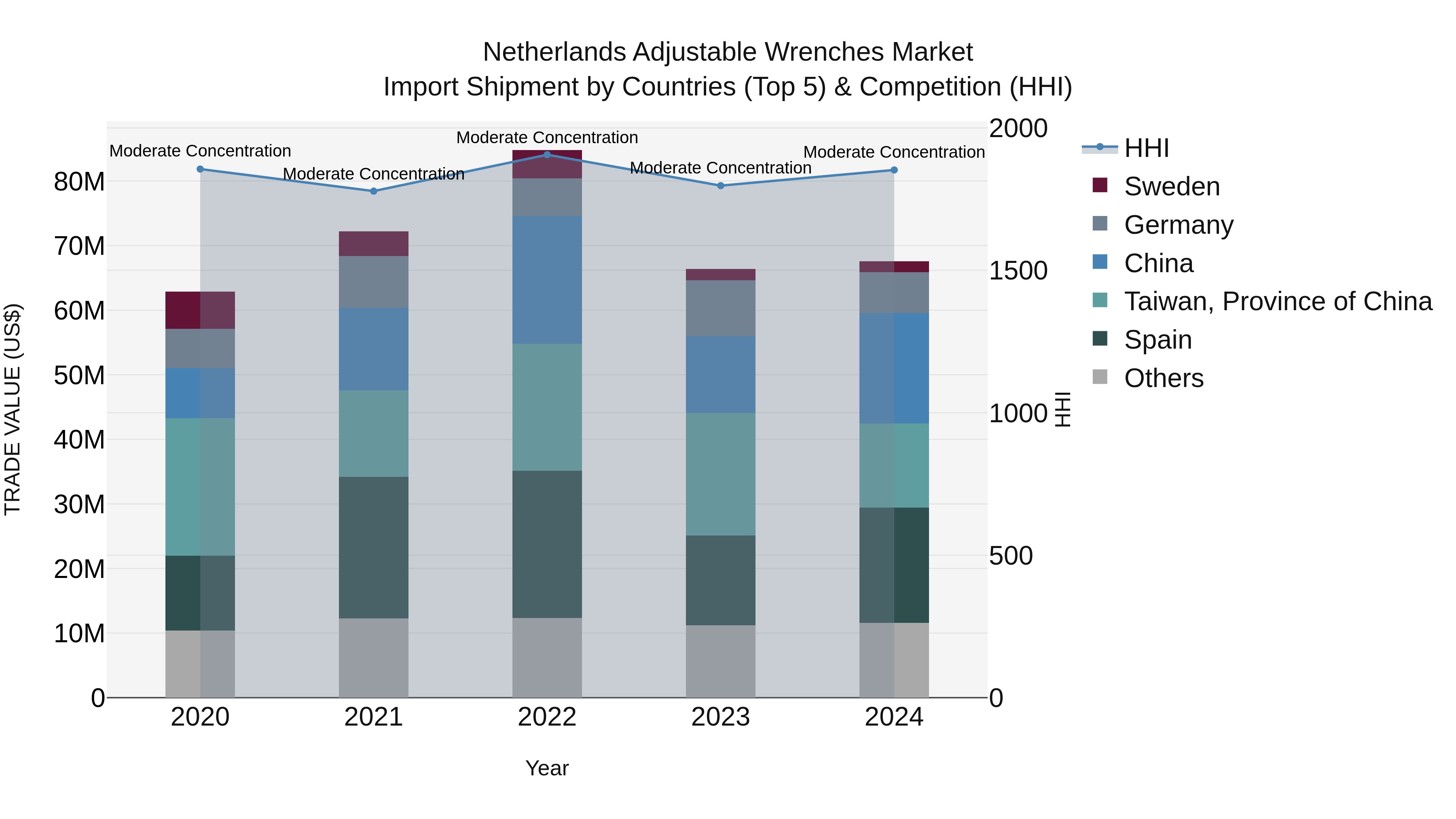 Netherlands Adjustable Wrenches Market Top 5 Importing Countries and Market Competition (HHI) Analysis