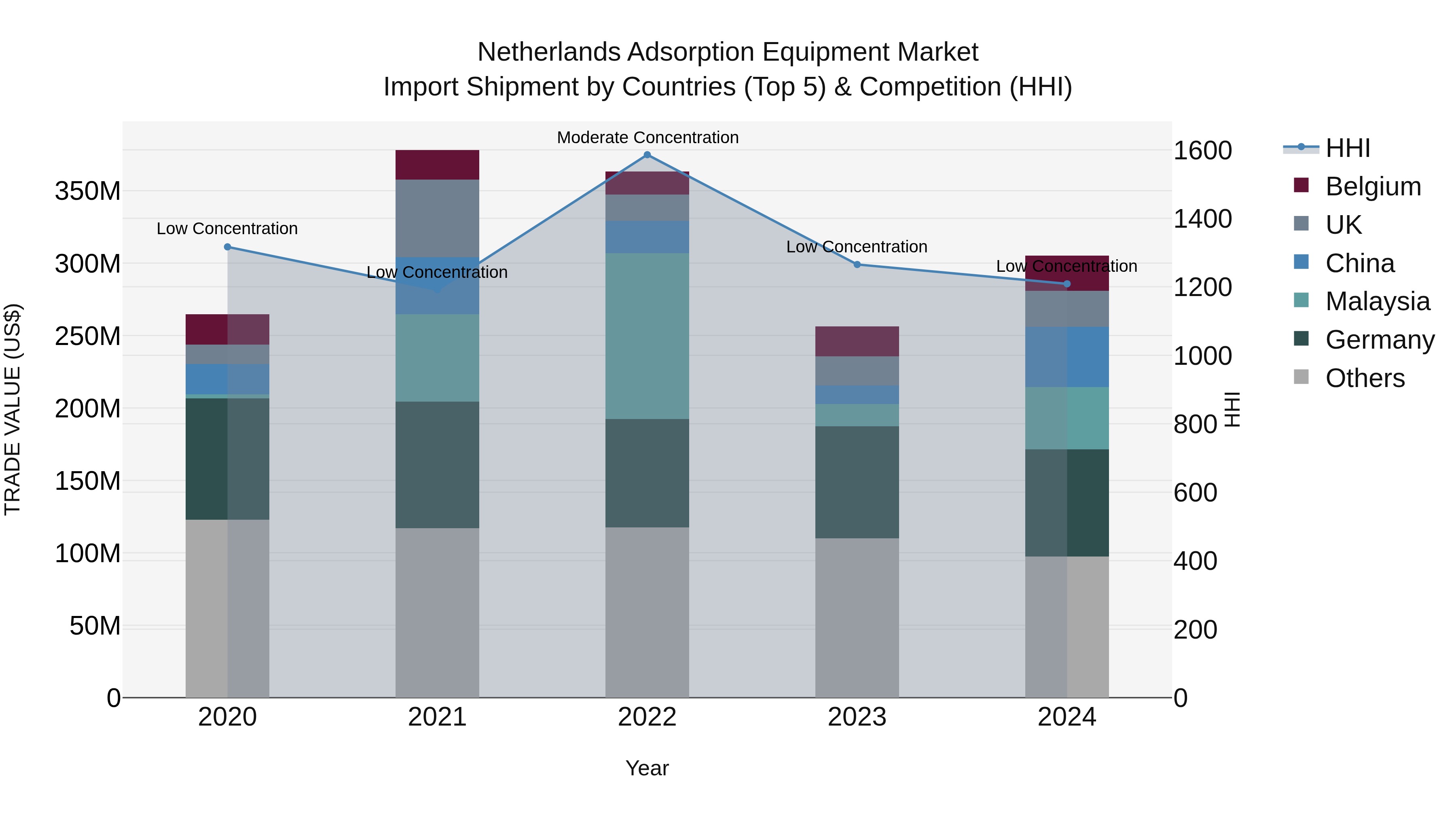 Netherlands Adsorption Equipment Market Top 5 Importing Countries and Market Competition (HHI) Analysis
