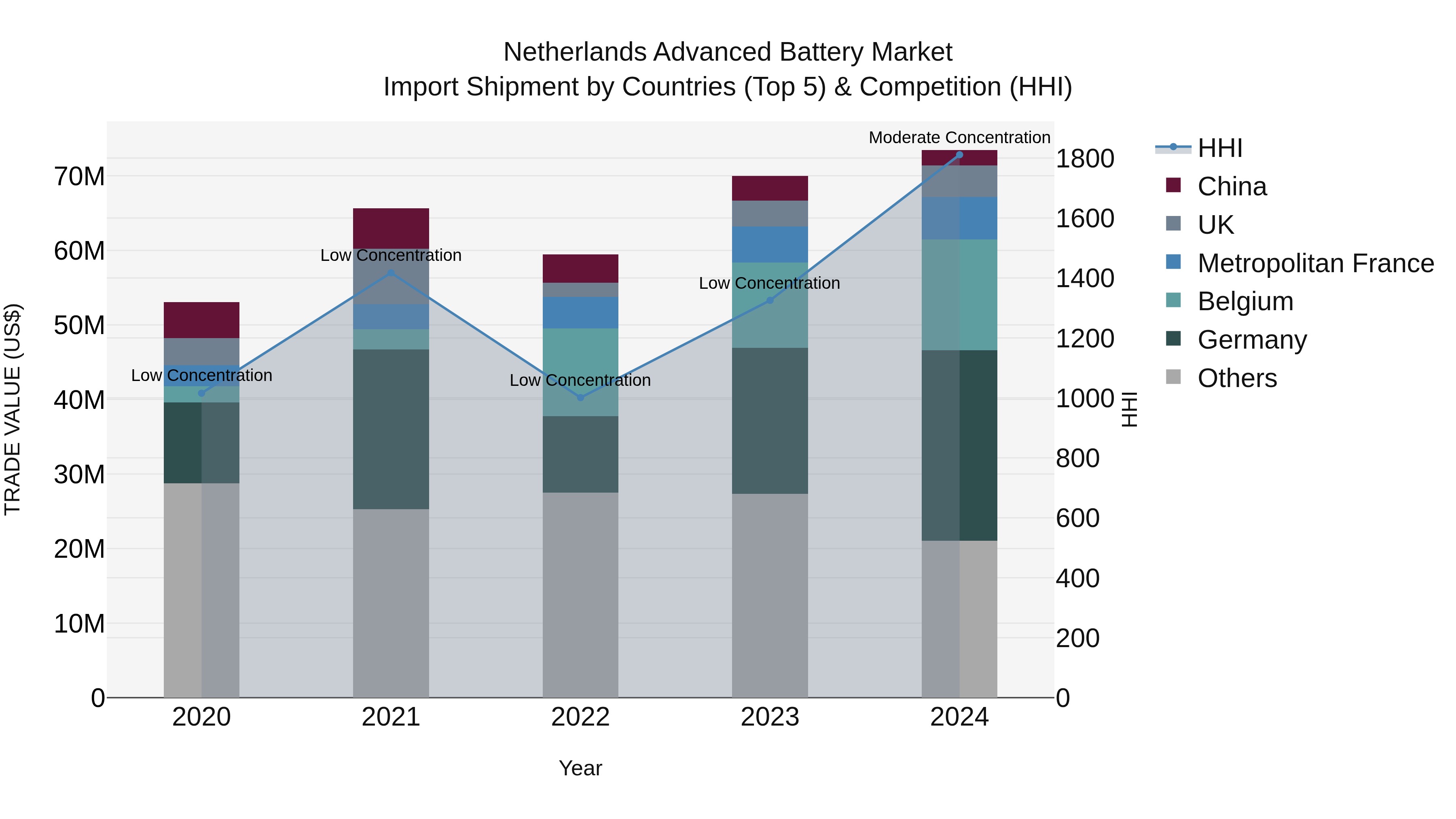 Netherlands Advanced Battery Market Top 5 Importing Countries and Market Competition (HHI) Analysis