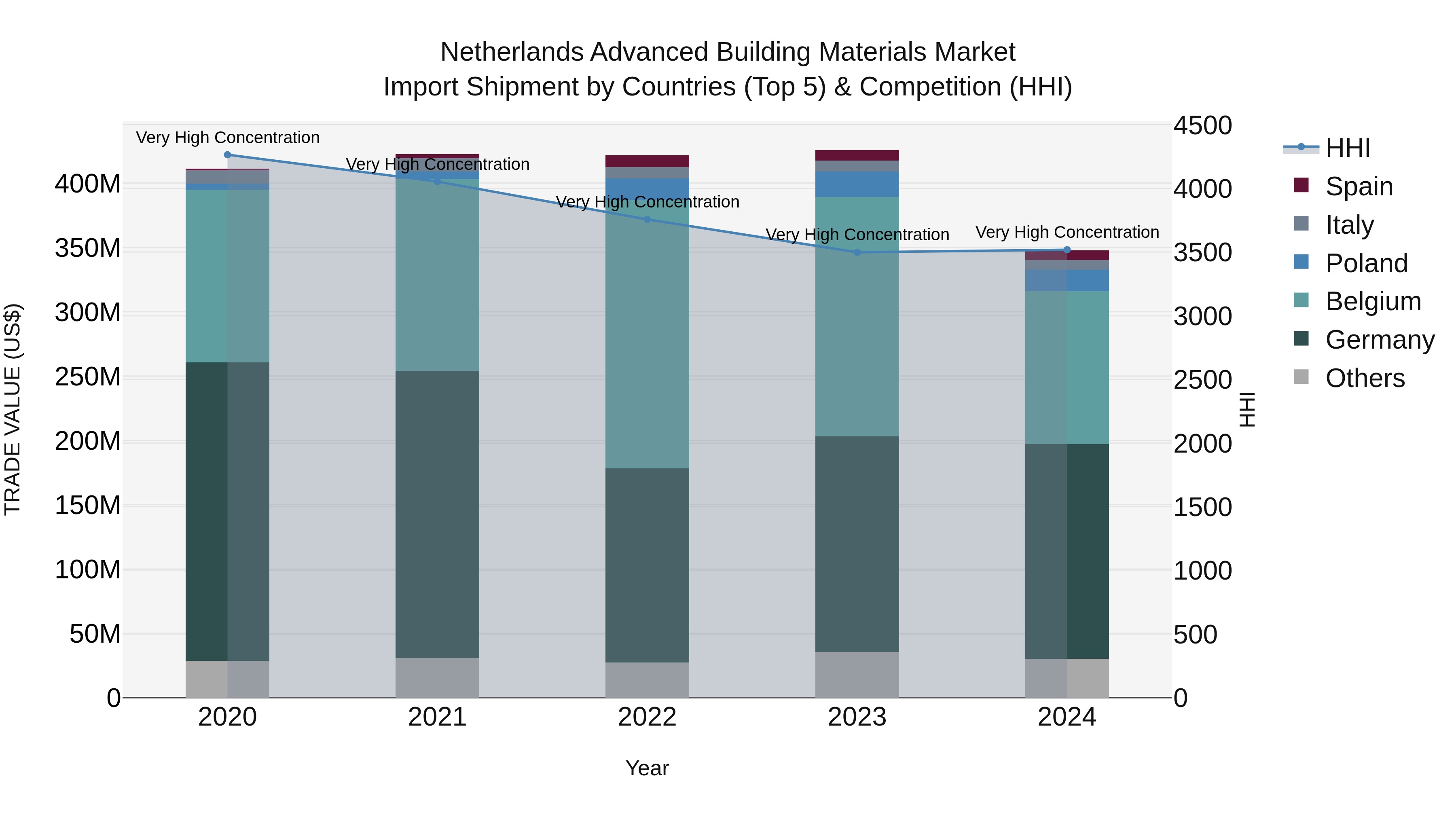 Netherlands Advanced Building Materials Market Top 5 Importing Countries and Market Competition (HHI) Analysis