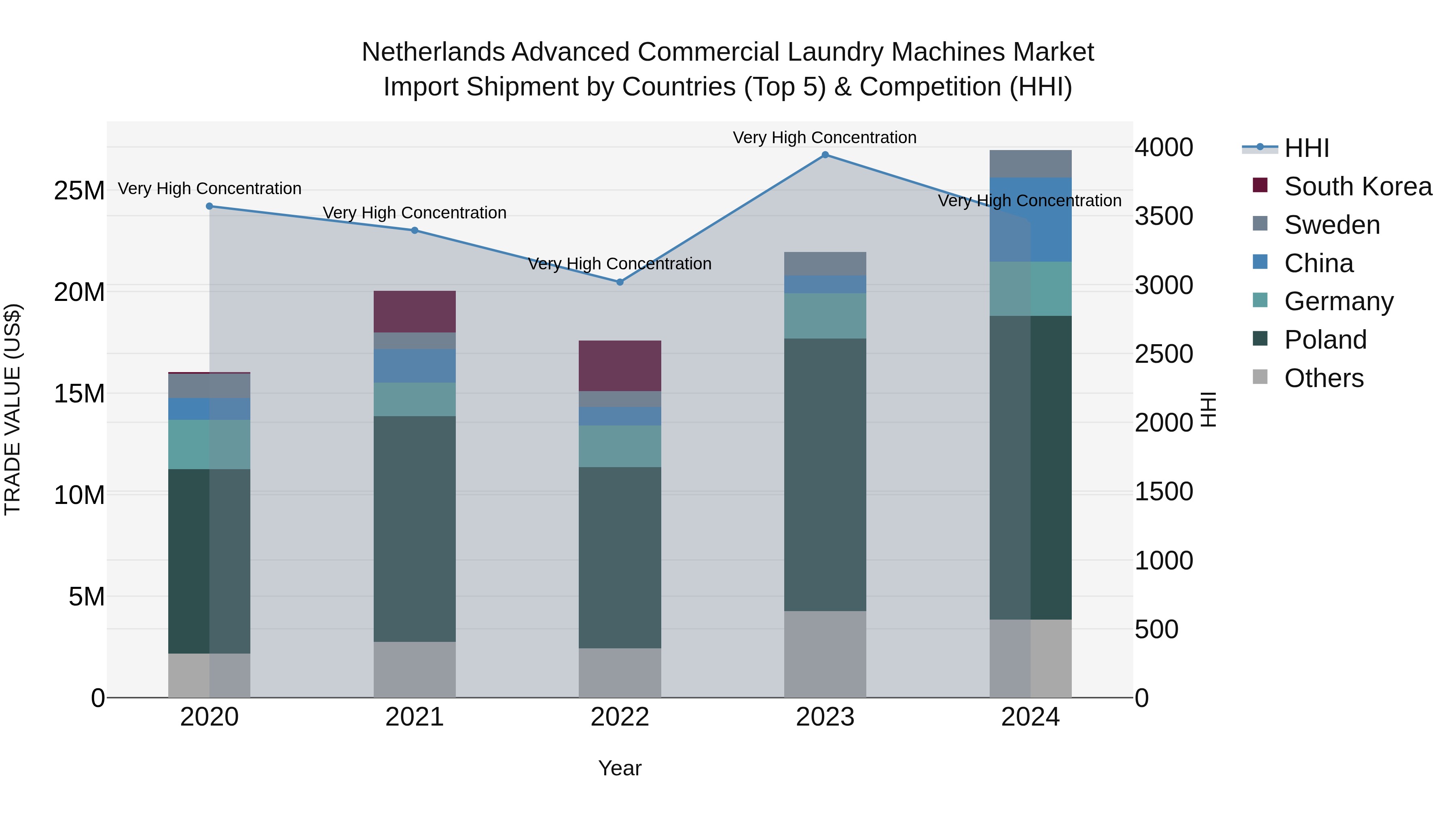 Netherlands Advanced Commercial Laundry Machines Market Top 5 Importing Countries and Market Competition (HHI) Analysis