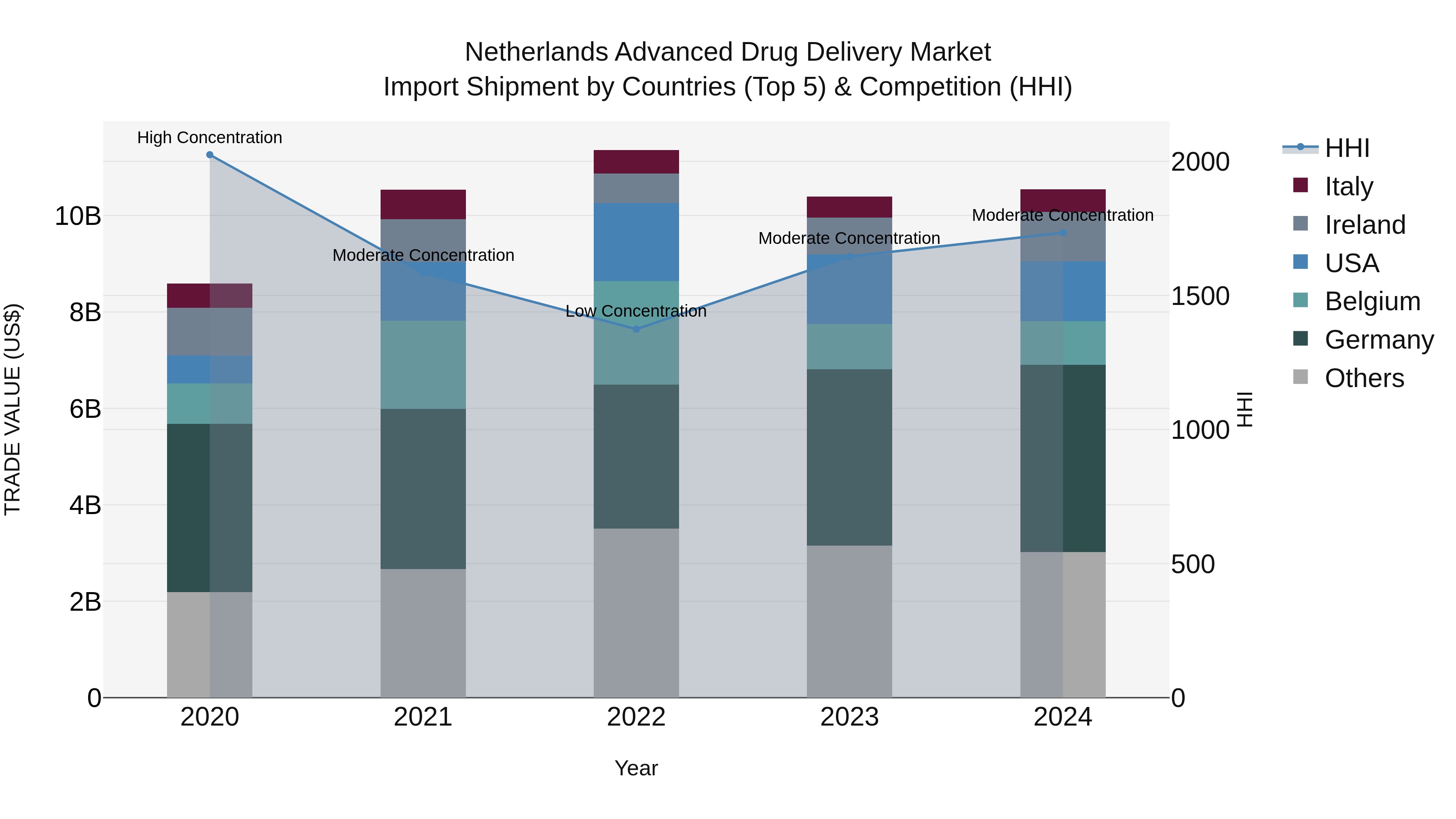 Netherlands Advanced Drug Delivery Market Top 5 Importing Countries and Market Competition (HHI) Analysis