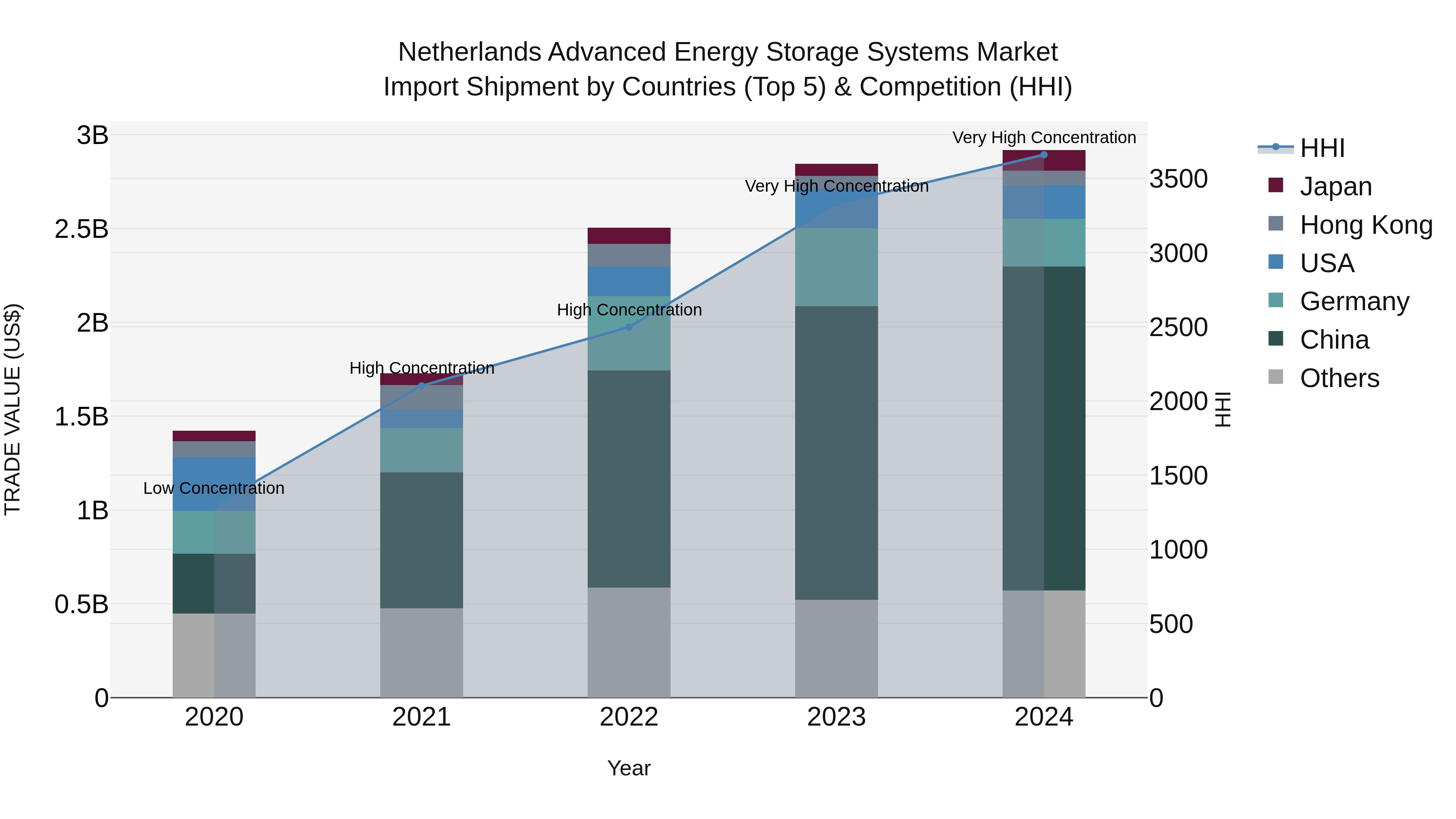 Netherlands Advanced Energy Storage Systems Market Top 5 Importing Countries and Market Competition (HHI) Analysis