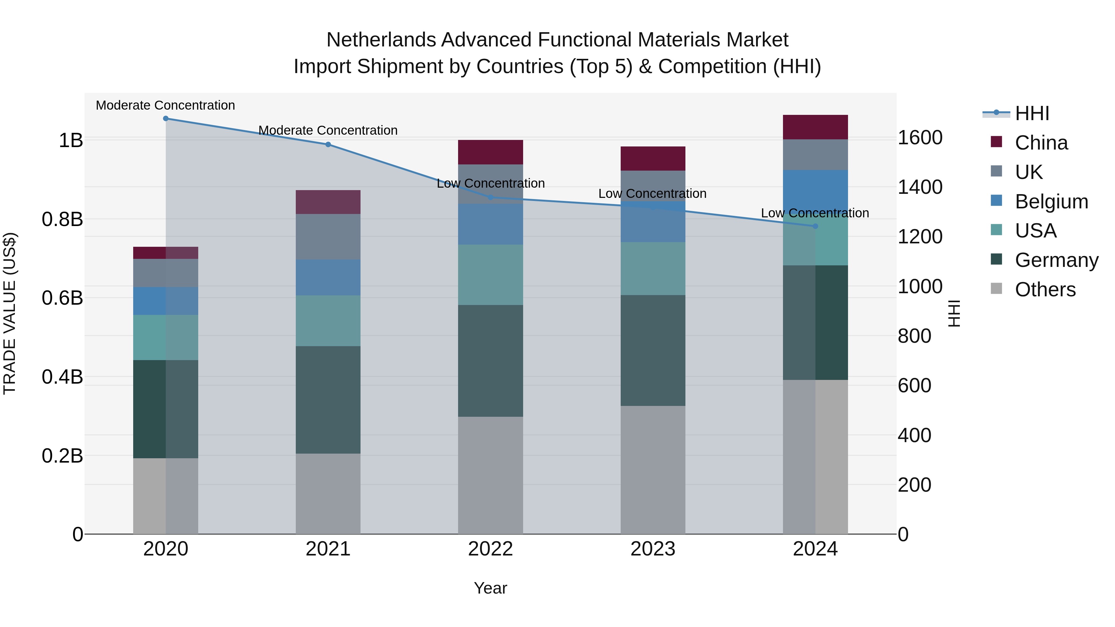 Netherlands Advanced Functional Materials Market Top 5 Importing Countries and Market Competition (HHI) Analysis