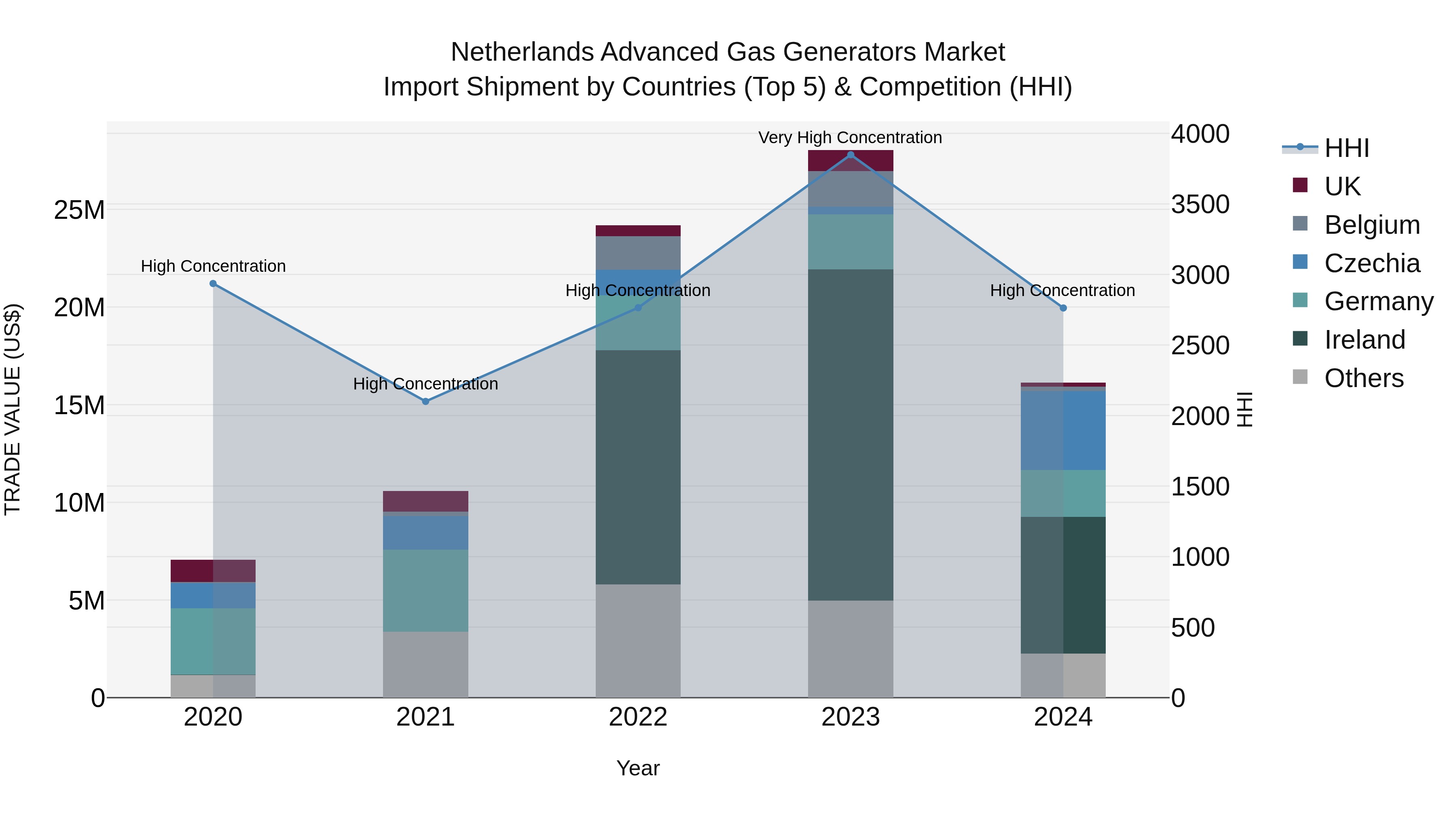 Netherlands Advanced Gas Generators Market Top 5 Importing Countries and Market Competition (HHI) Analysis