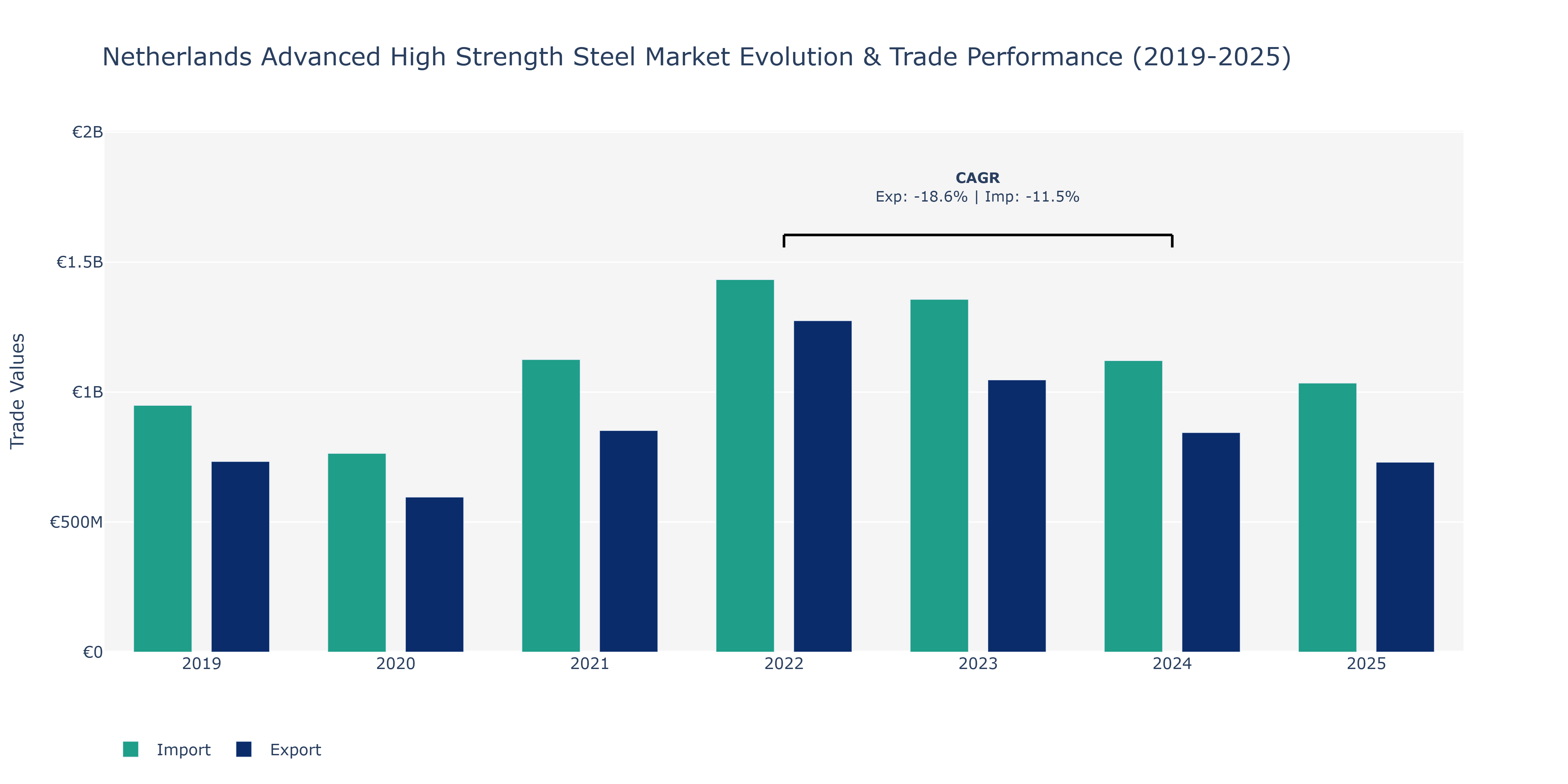 Netherlands Advanced High Strength Steel Market: Production & Trade Performance (2019-2025)