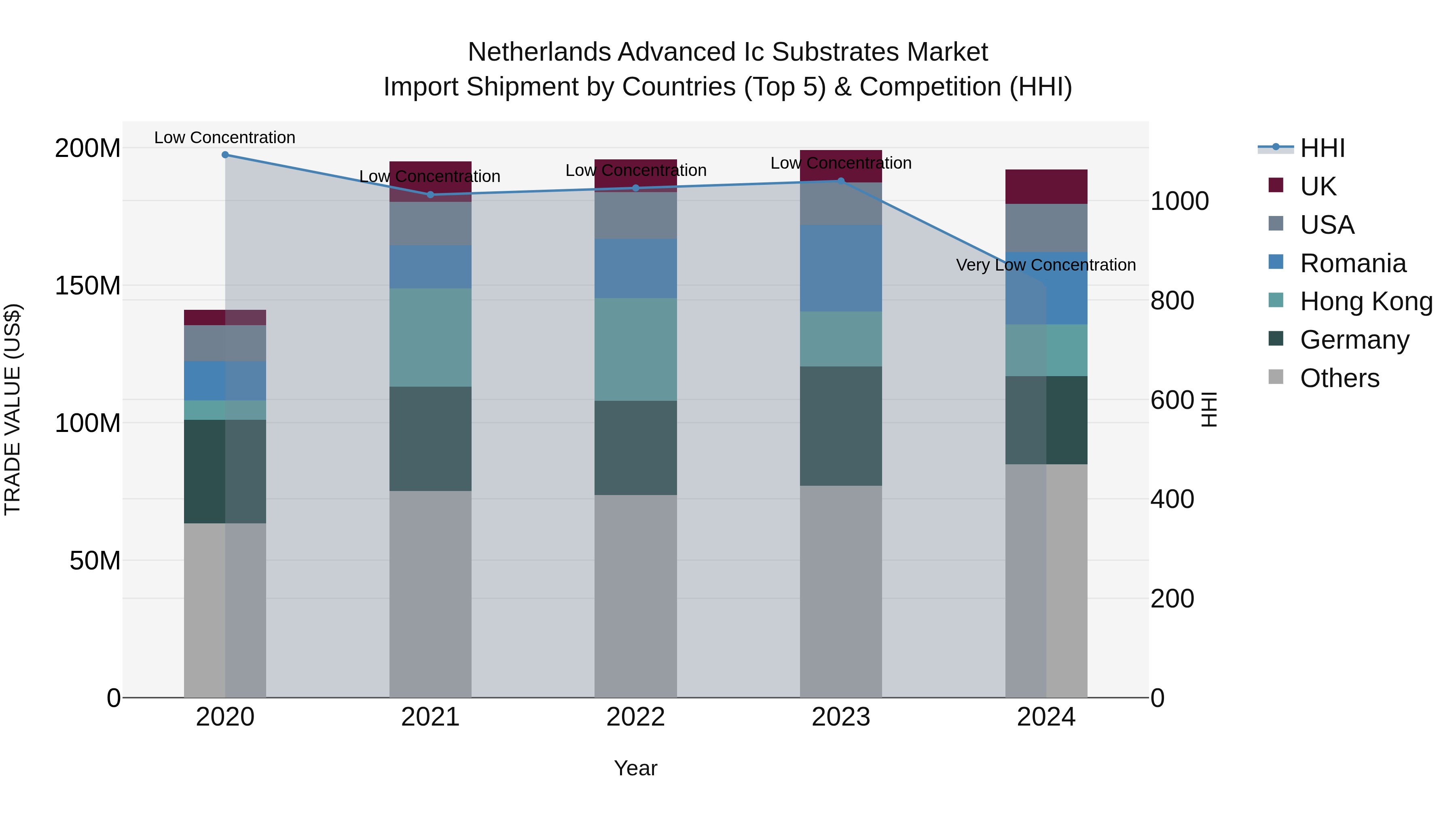 Netherlands Advanced Ic Substrates Market Top 5 Importing Countries and Market Competition (HHI) Analysis