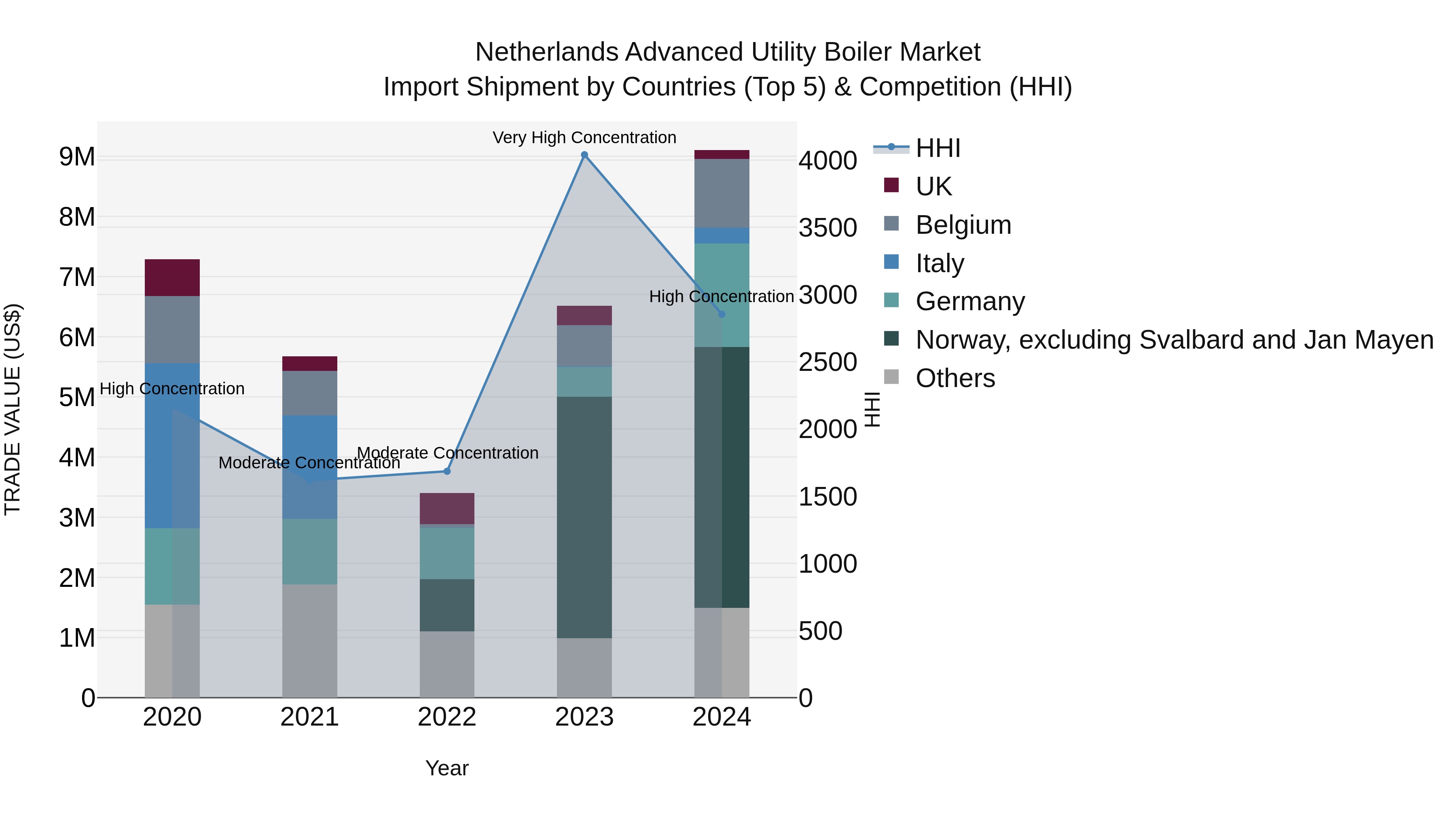 Netherlands Advanced Utility Boiler Market Top 5 Importing Countries and Market Competition (HHI) Analysis