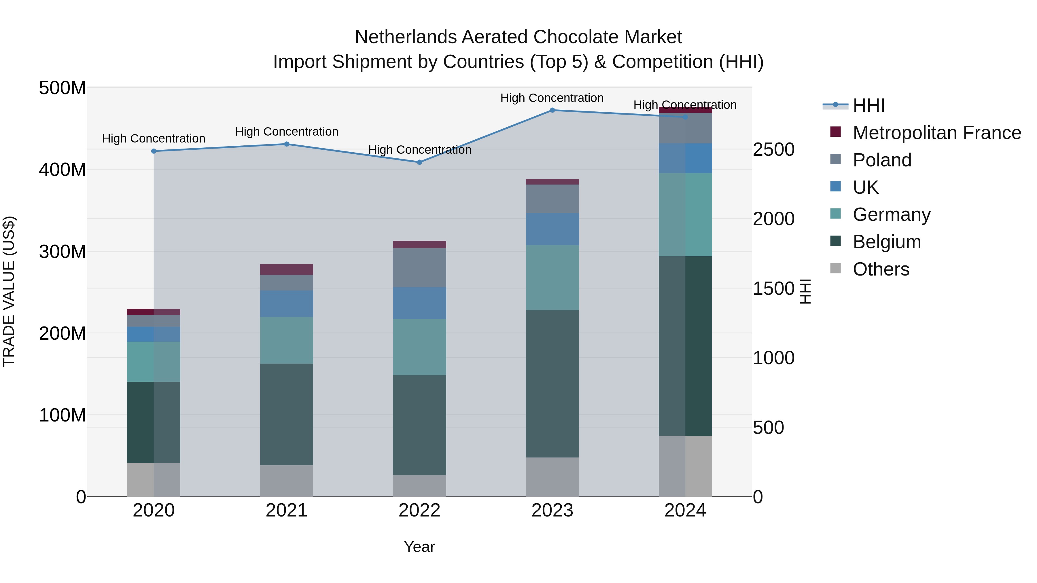 Netherlands Aerated Chocolate Market Top 5 Importing Countries and Market Competition (HHI) Analysis