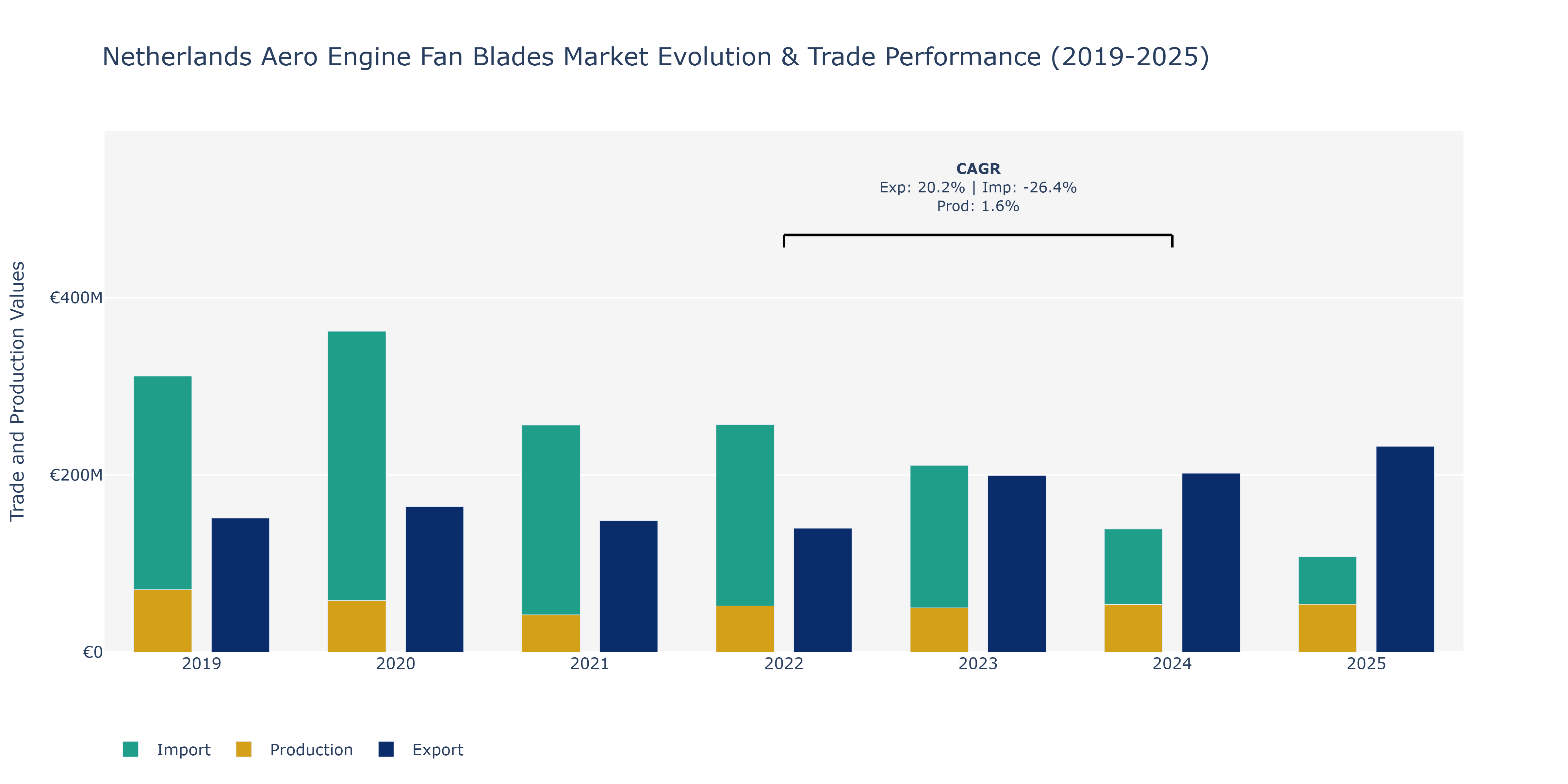Netherlands Aero Engine Fan Blades Market: Production & Trade Performance (2019-2025)