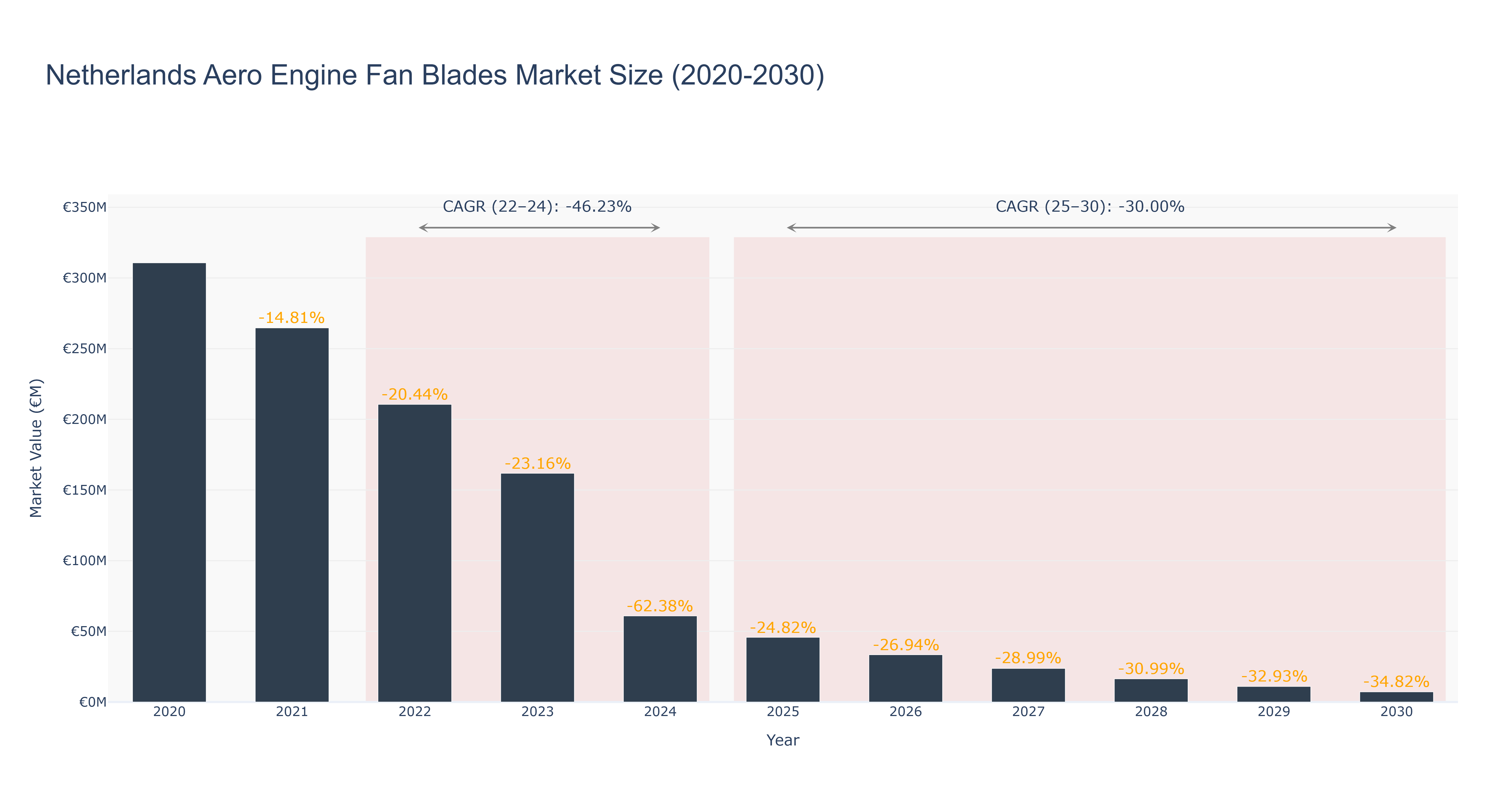 Netherlands Aero Engine Fan Blades Market Size (2020-2030)