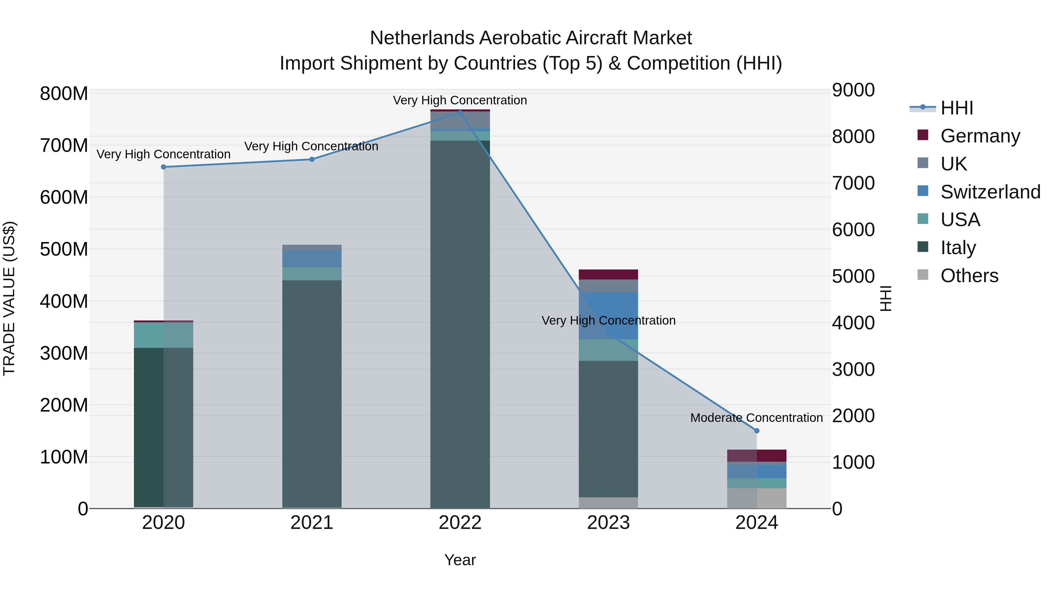 Netherlands Aerobatic Aircraft Market Top 5 Importing Countries and Market Competition (HHI) Analysis
