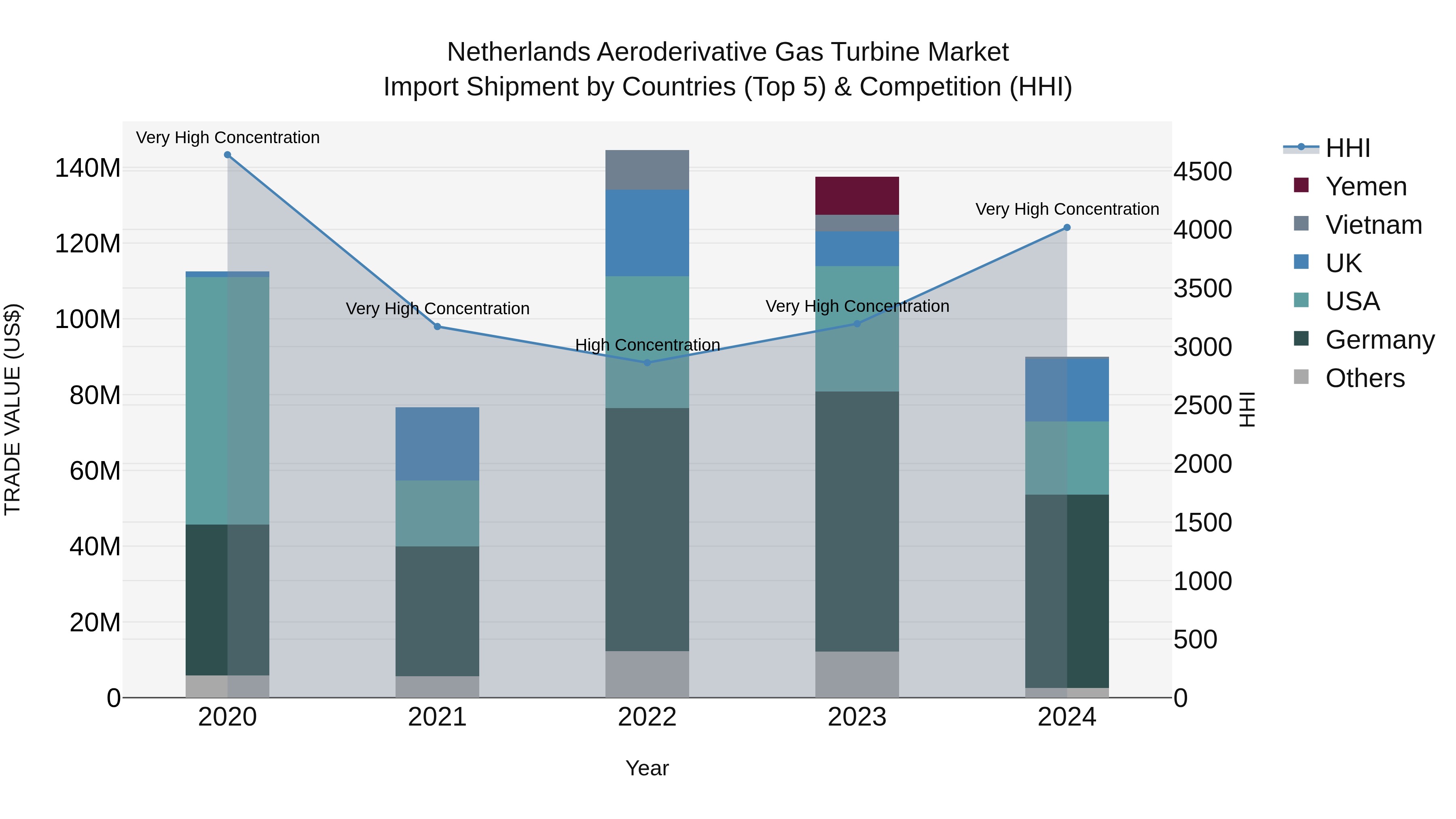 Netherlands Aeroderivative Gas Turbine Market Top 5 Importing Countries and Market Competition (HHI) Analysis