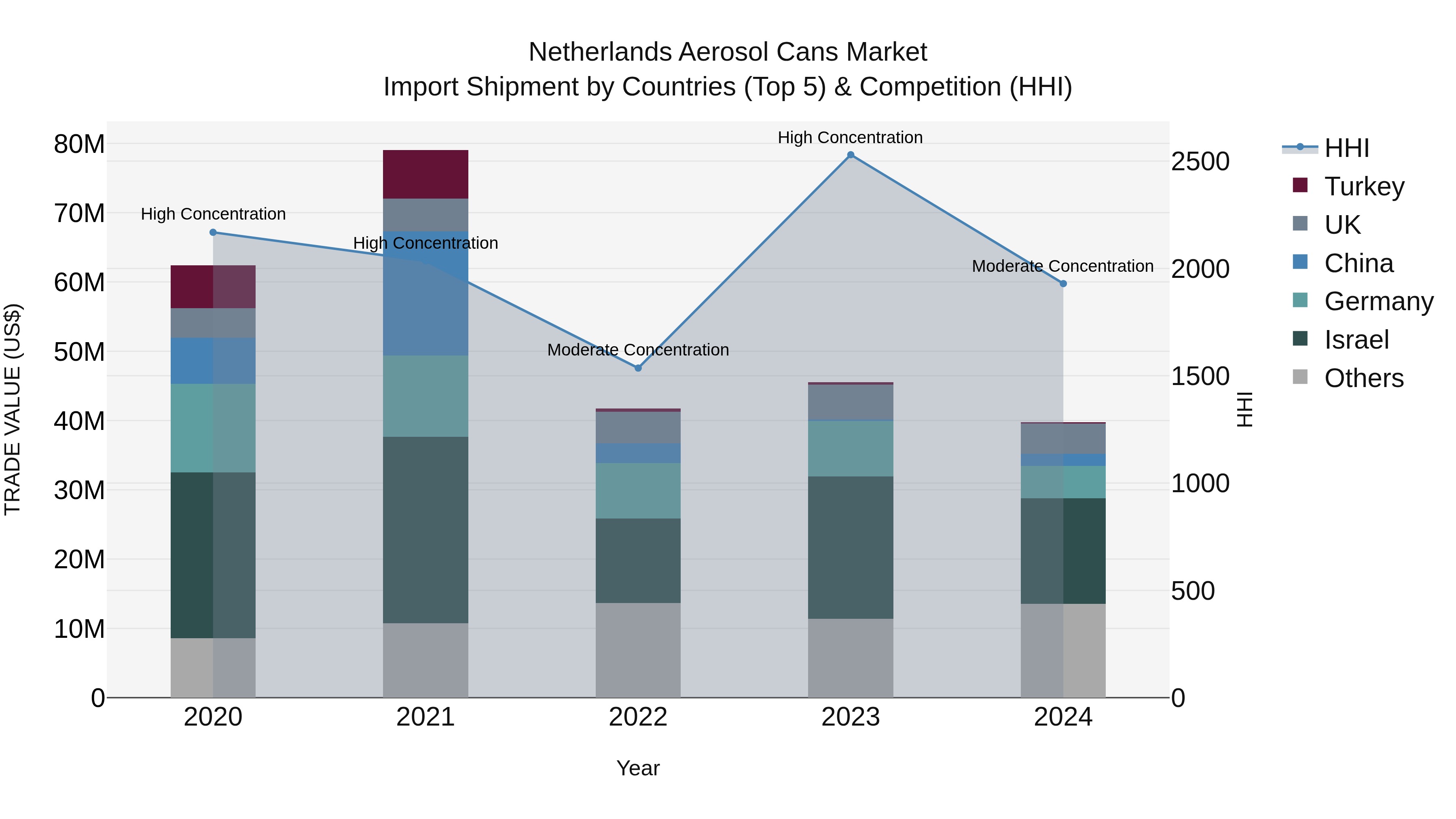 Netherlands Aerosol Cans Market Top 5 Importing Countries and Market Competition (HHI) Analysis