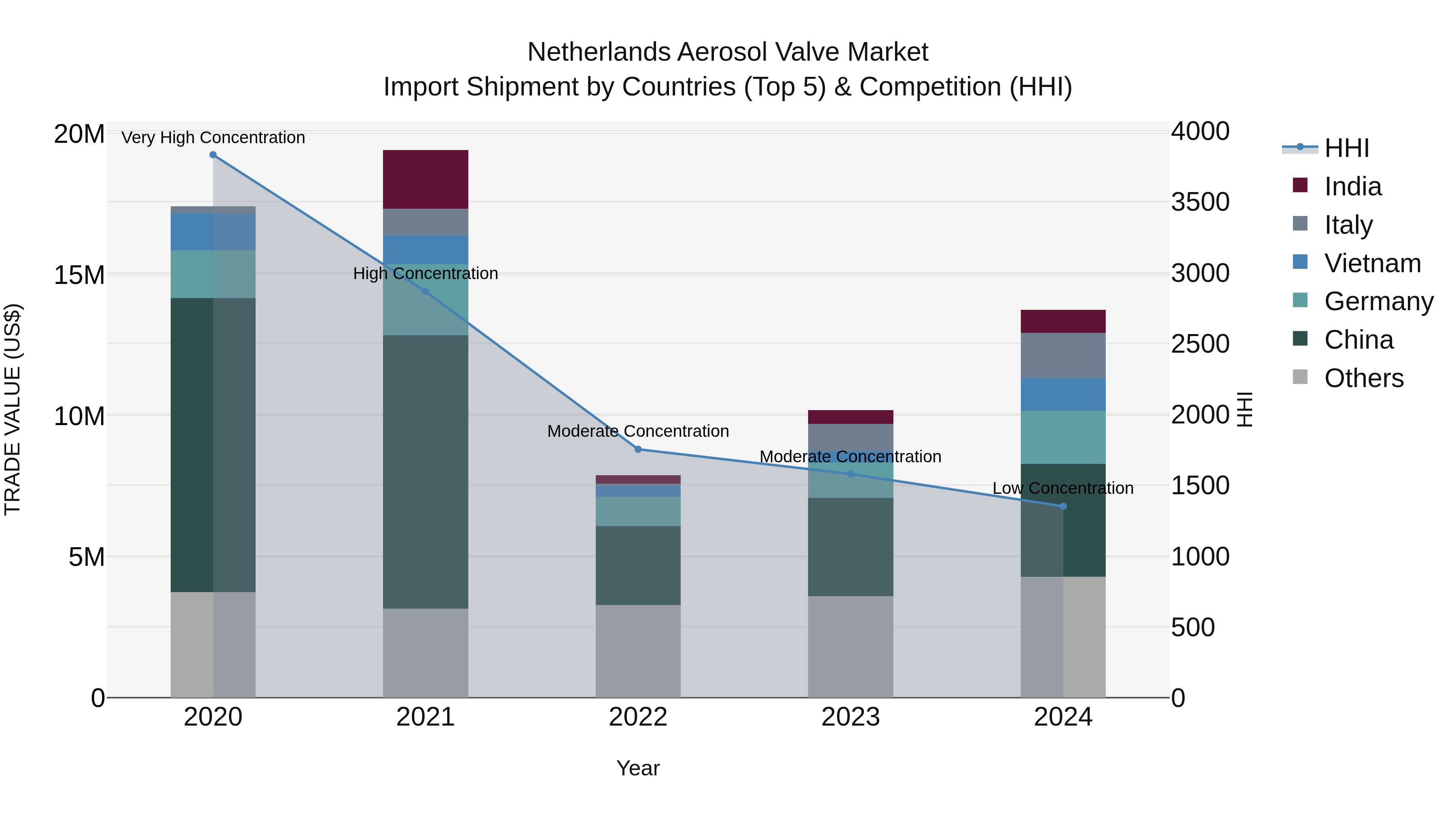 Netherlands Aerosol Valve Market Top 5 Importing Countries and Market Competition (HHI) Analysis