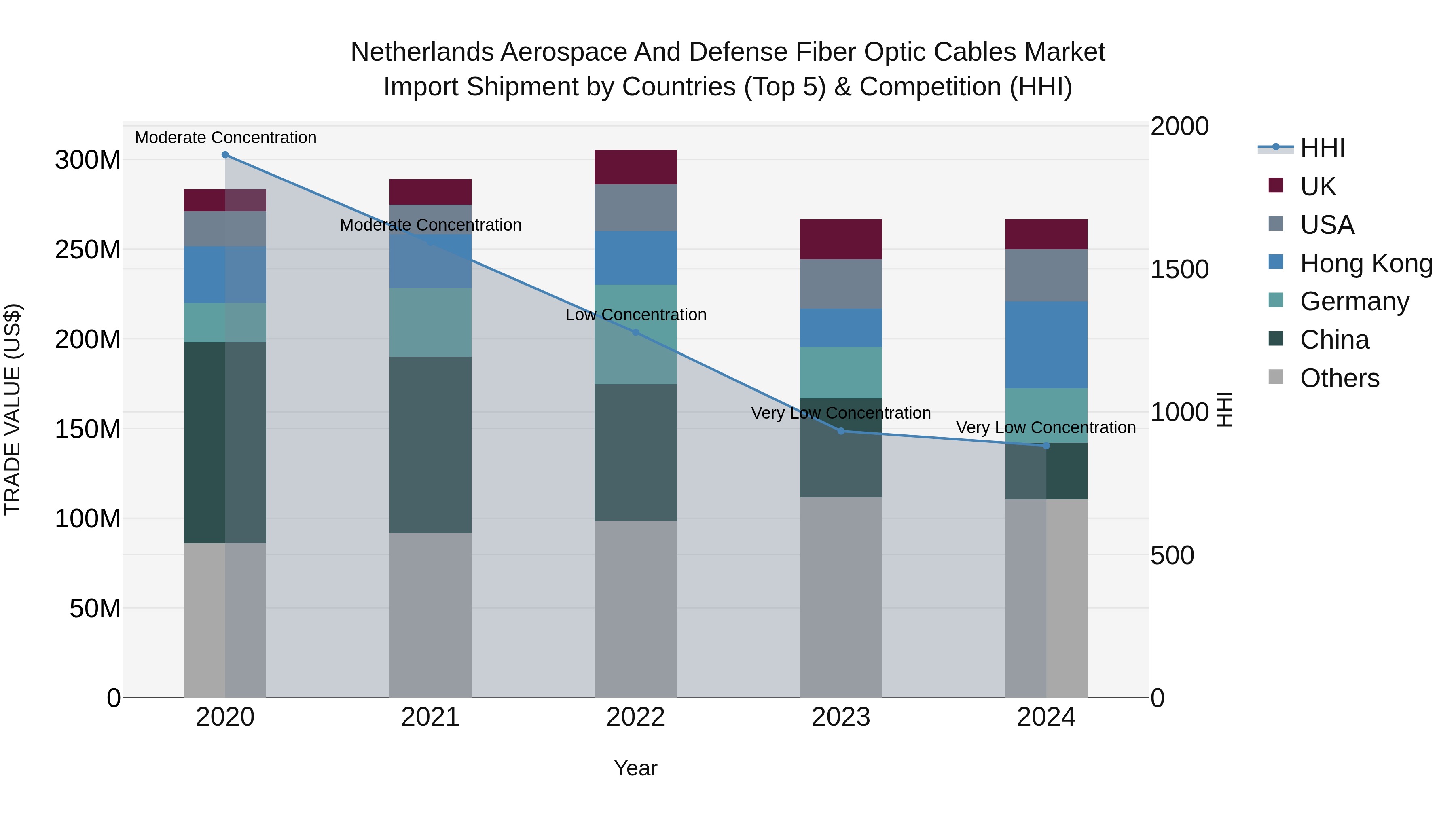 Netherlands Aerospace and Defense Fiber Optic Cables Market Top 5 Importing Countries and Market Competition (HHI) Analysis