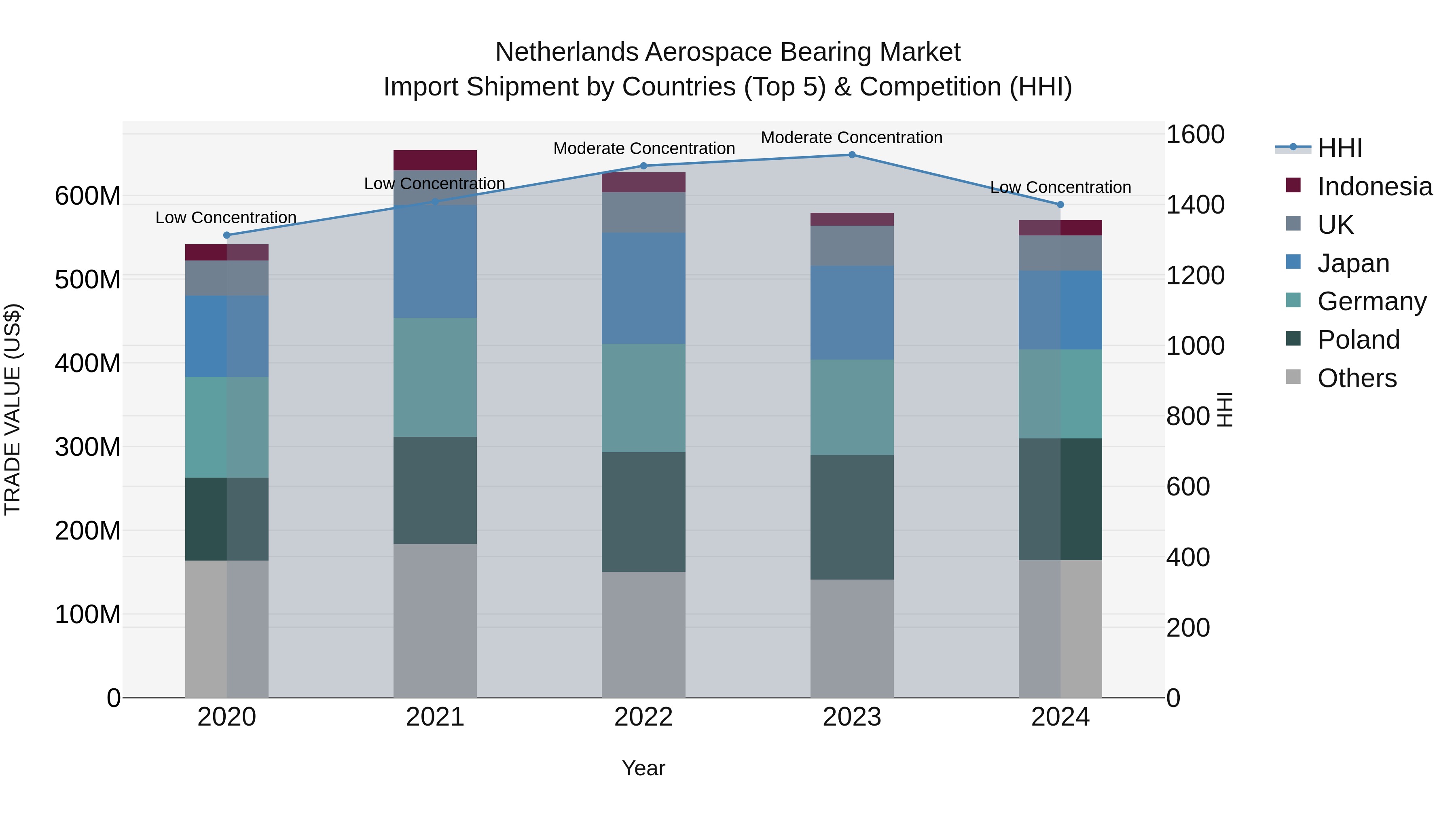 Netherlands Aerospace Bearing Market Top 5 Importing Countries and Market Competition (HHI) Analysis
