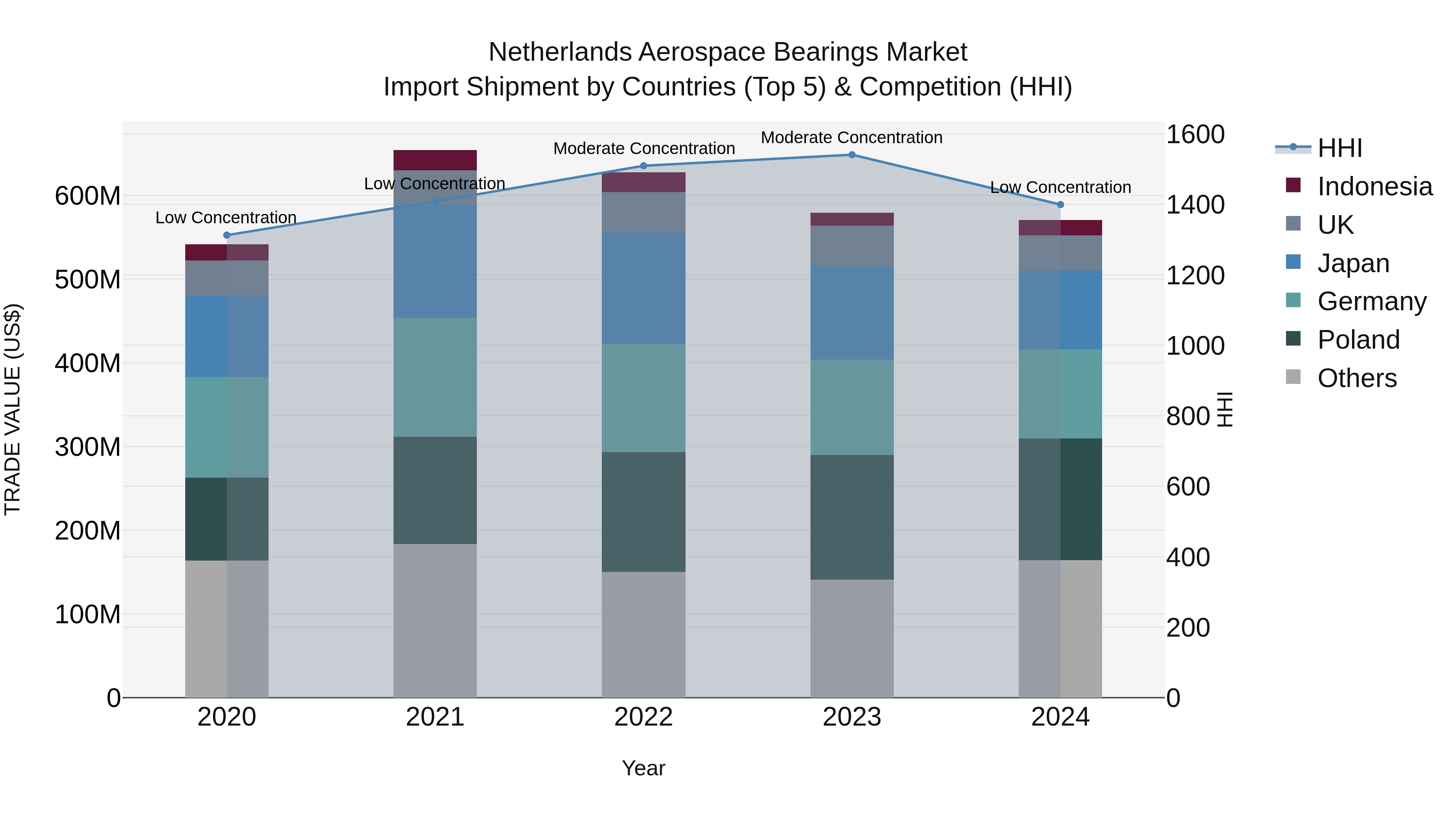 Netherlands Aerospace Bearings Market Top 5 Importing Countries and Market Competition (HHI) Analysis