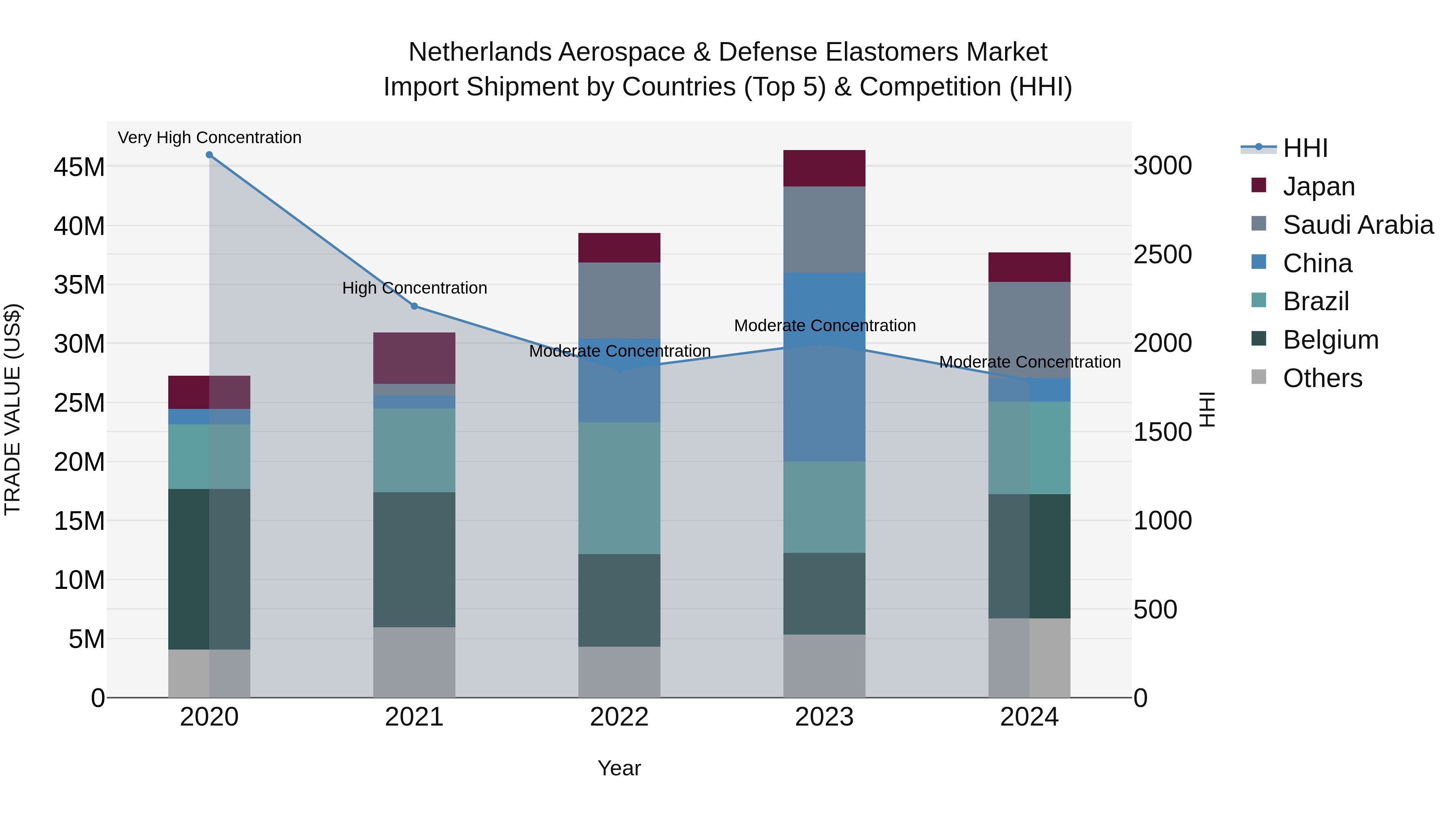 Netherlands Aerospace & Defense Elastomers Market Top 5 Importing Countries and Market Competition (HHI) Analysis