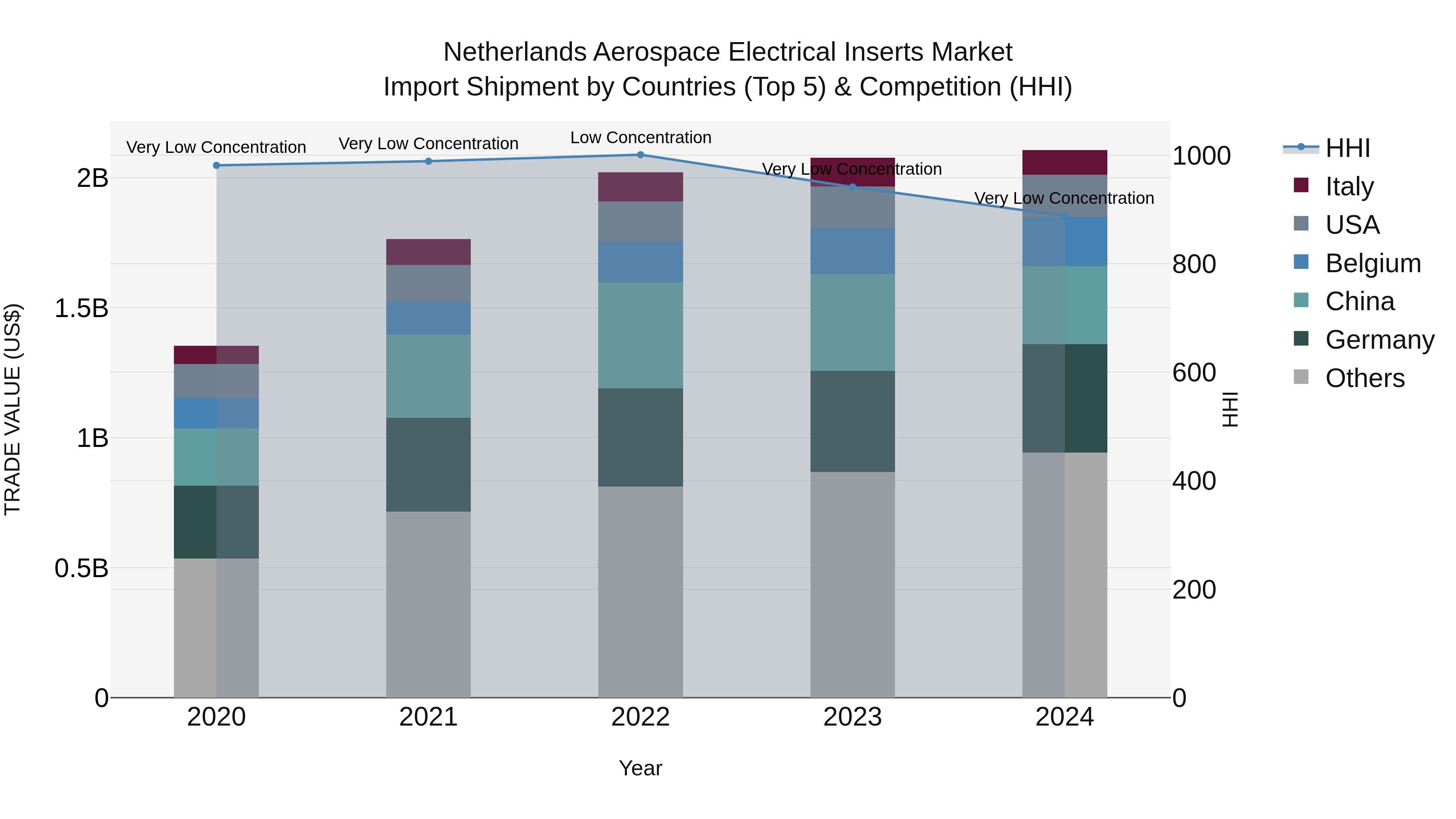 Netherlands Aerospace Electrical Inserts Market Top 5 Importing Countries and Market Competition (HHI) Analysis