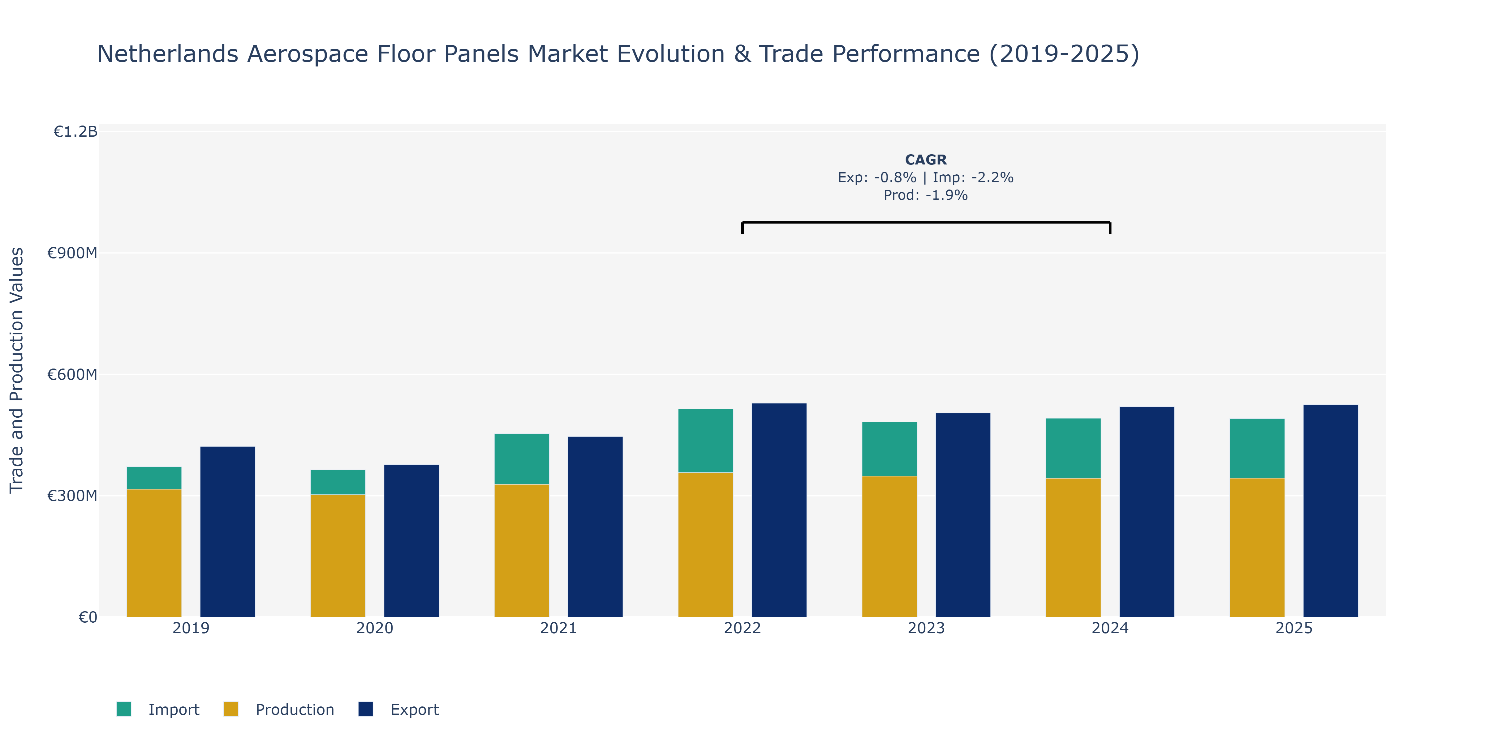 Netherlands Aerospace Floor Panels Market: Production & Trade Performance (2019-2025)