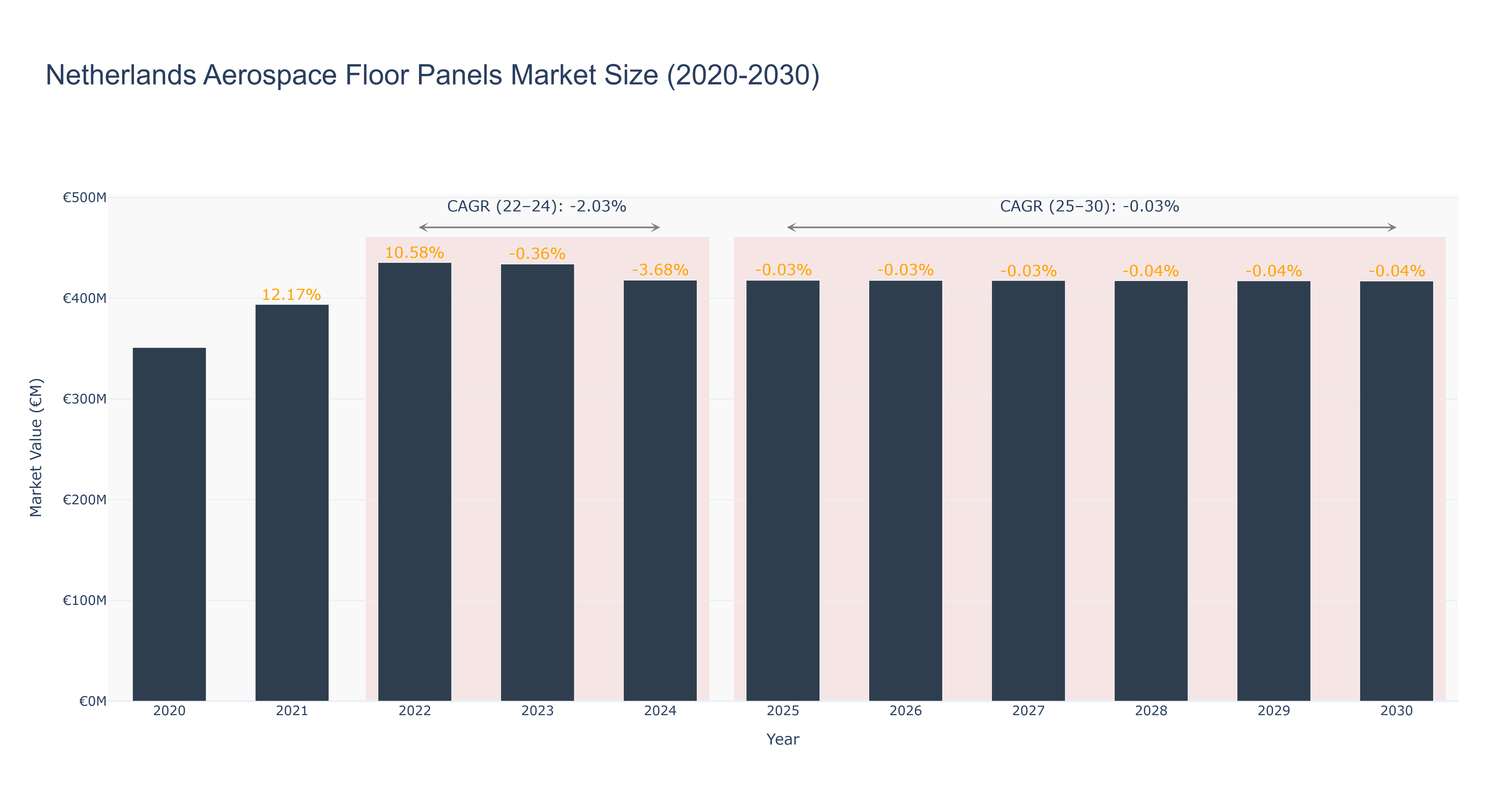 Netherlands Aerospace Floor Panels Market Size (2020-2030)