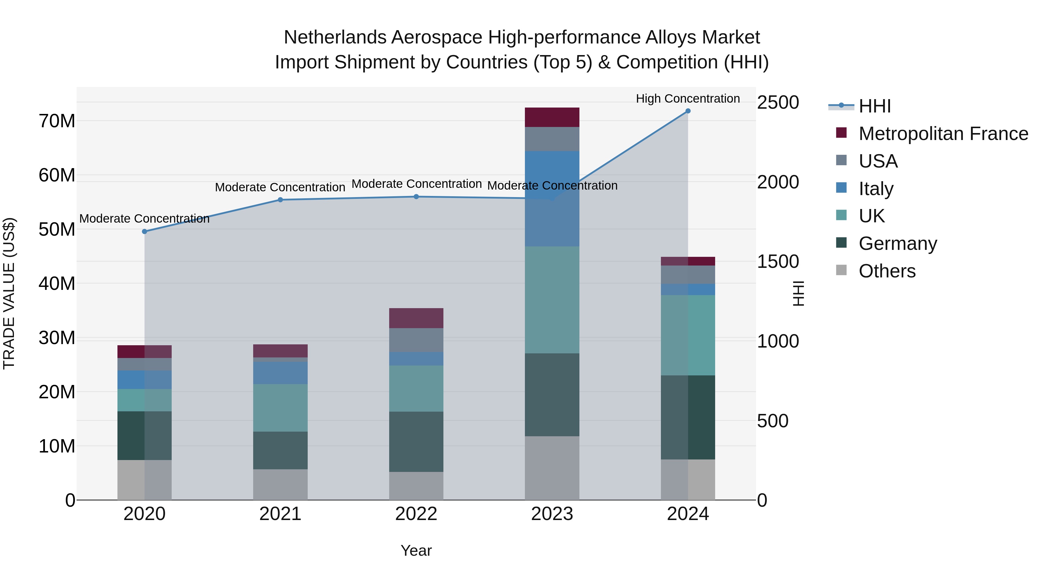 Netherlands Aerospace High-performance Alloys Market Top 5 Importing Countries and Market Competition (HHI) Analysis